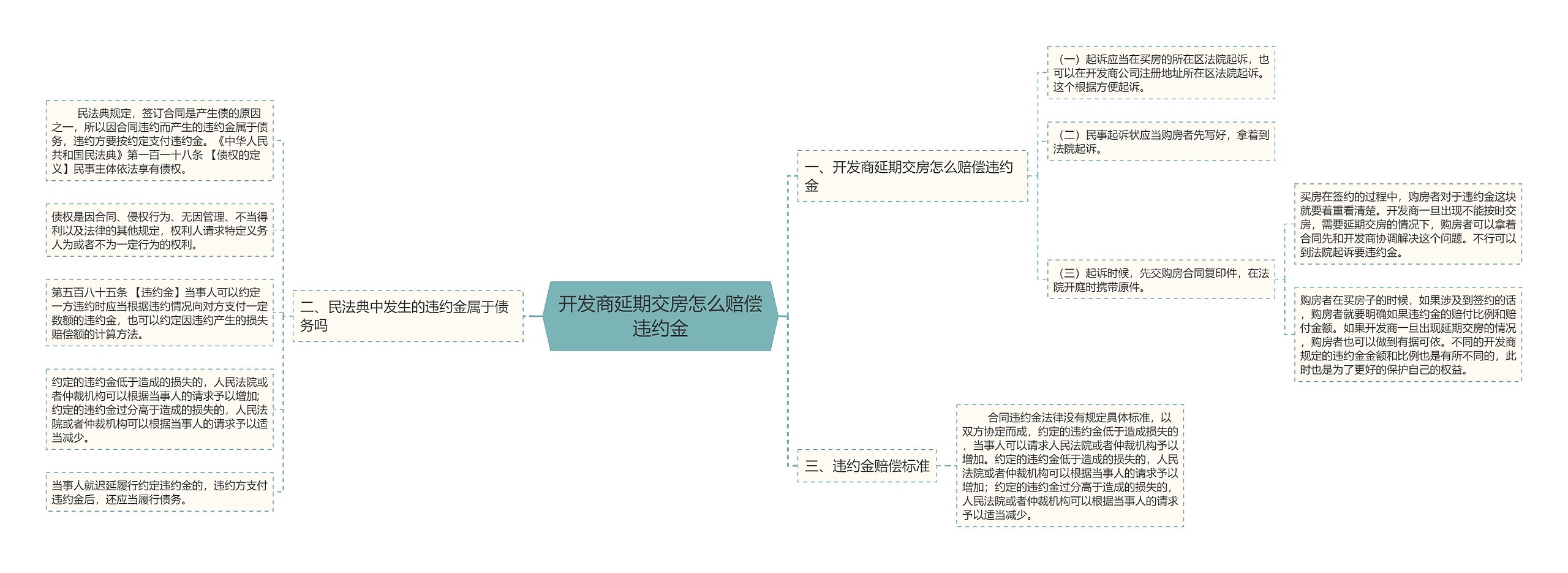 开发商延期交房怎么赔偿违约金思维导图