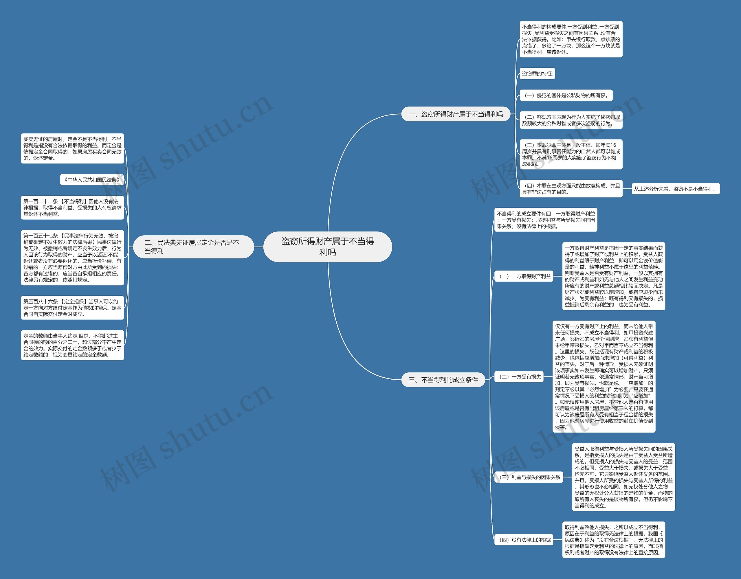 盗窃所得财产属于不当得利吗思维导图