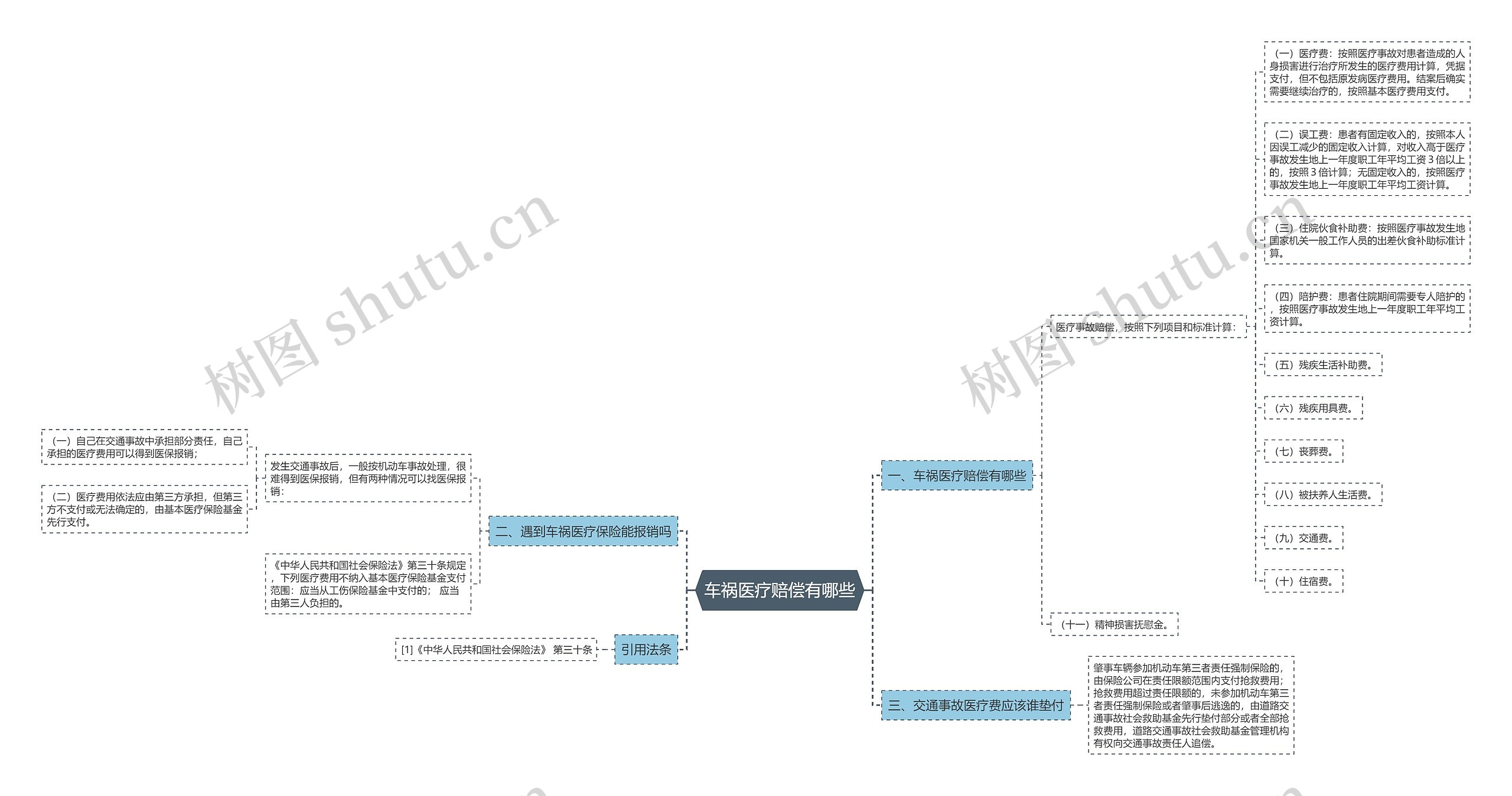 车祸医疗赔偿有哪些思维导图