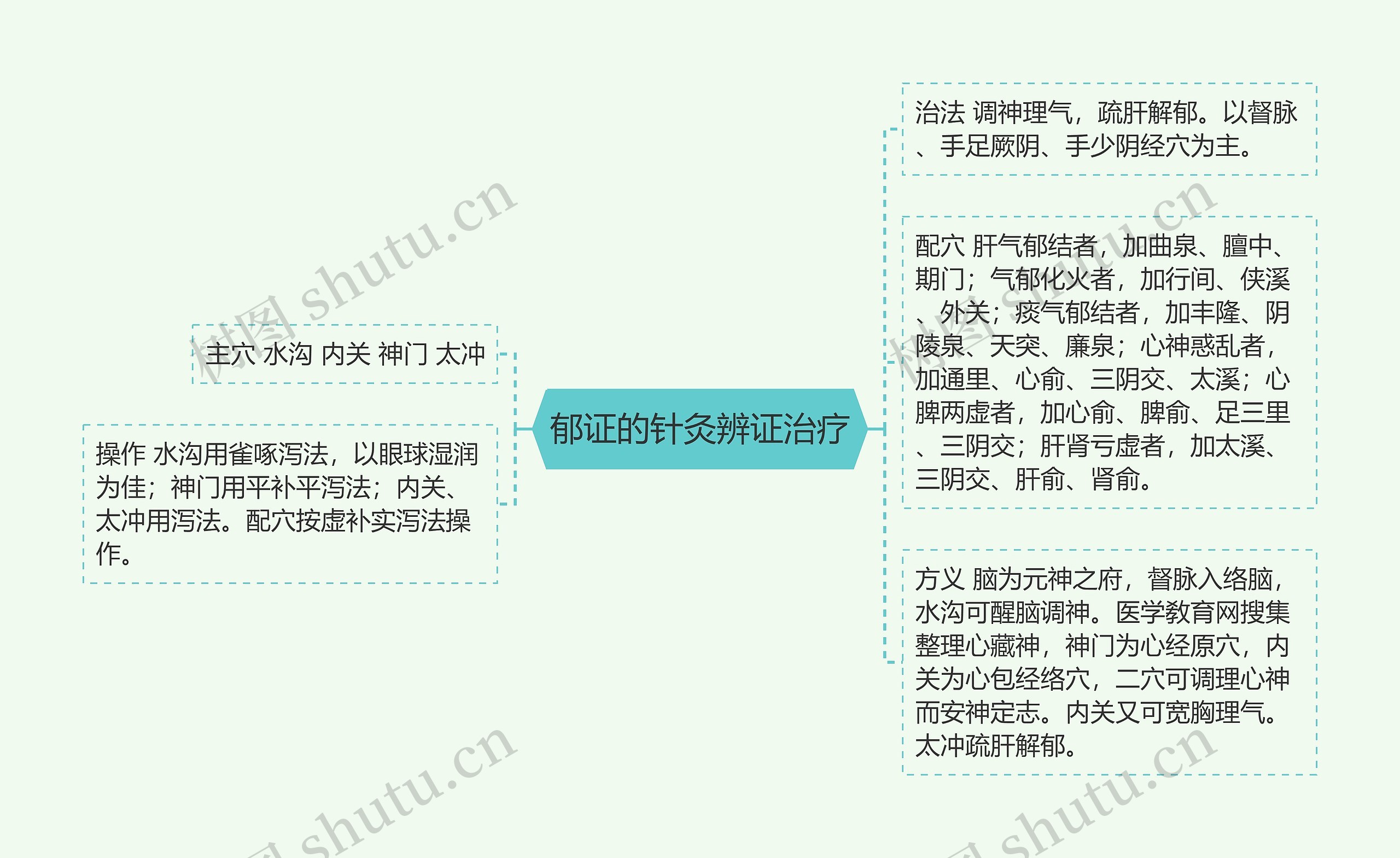 郁证的针灸辨证治疗思维导图