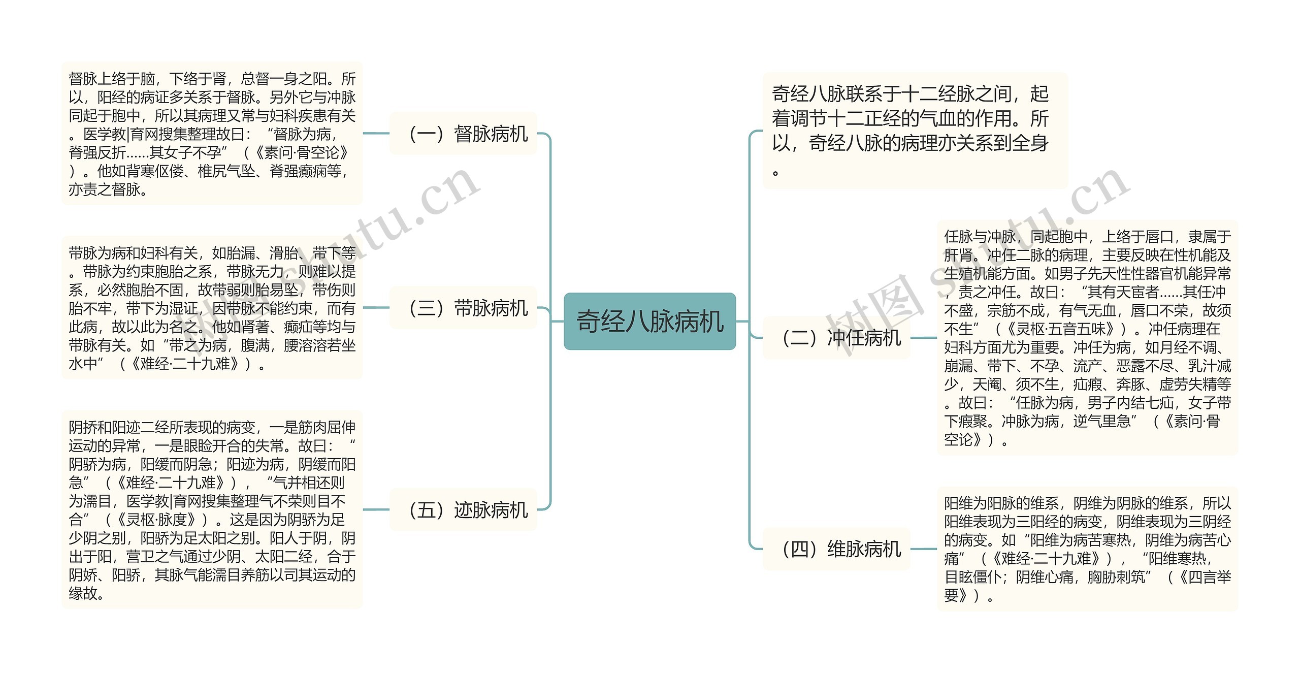 奇经八脉病机思维导图