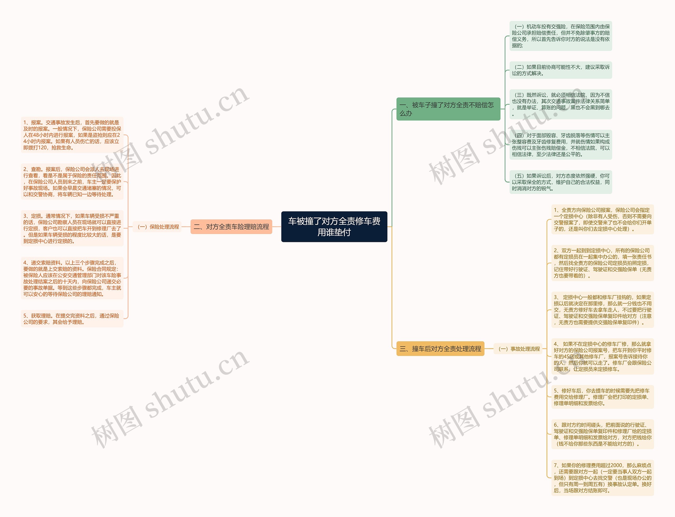 车被撞了对方全责修车费用谁垫付思维导图