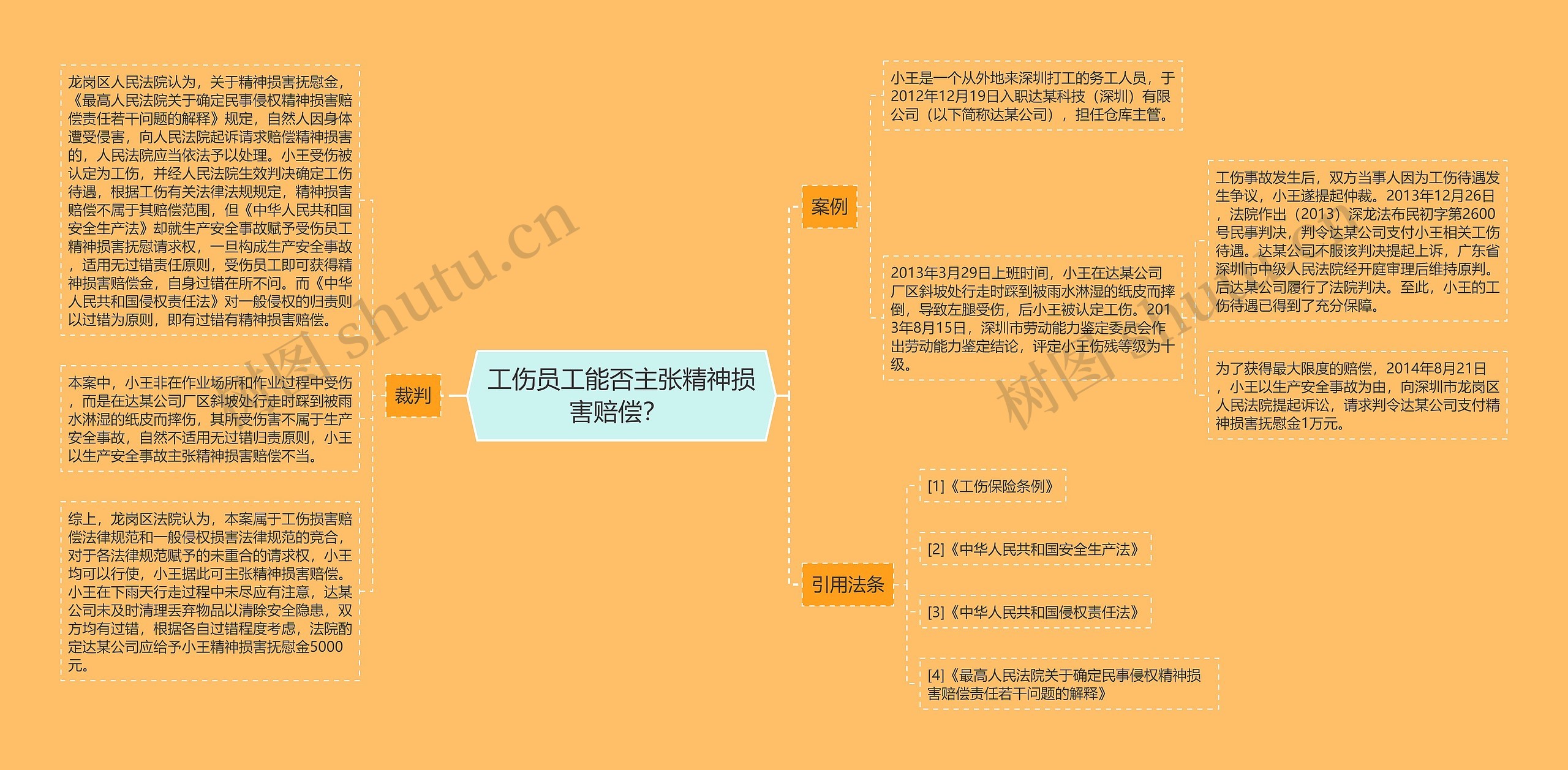 工伤员工能否主张精神损害赔偿？ 思维导图