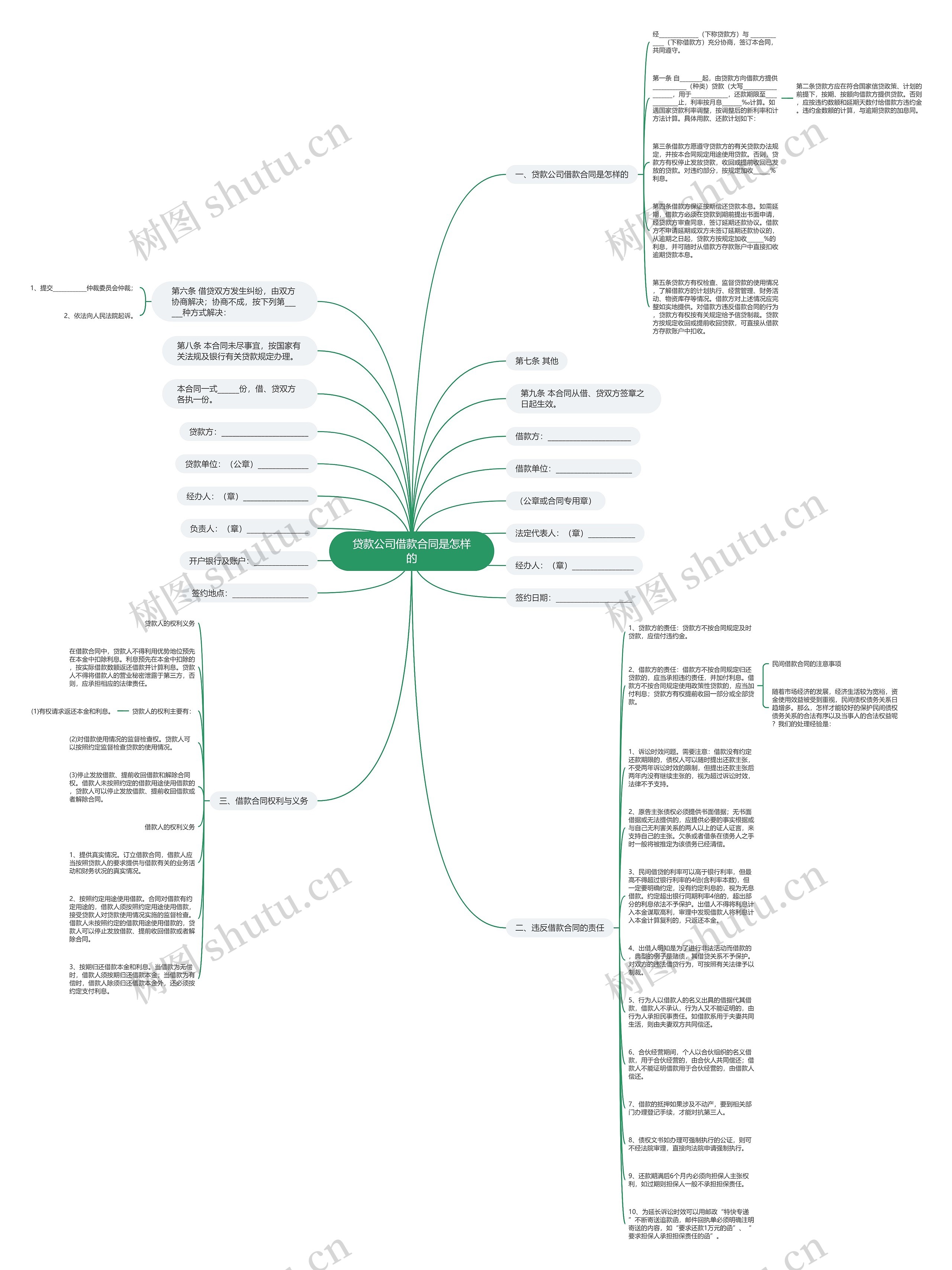 贷款公司借款合同是怎样的思维导图