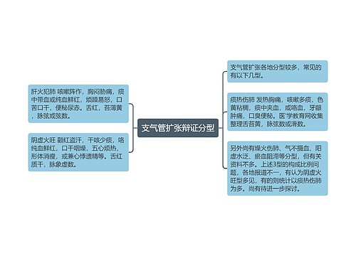 支气管扩张辩证分型