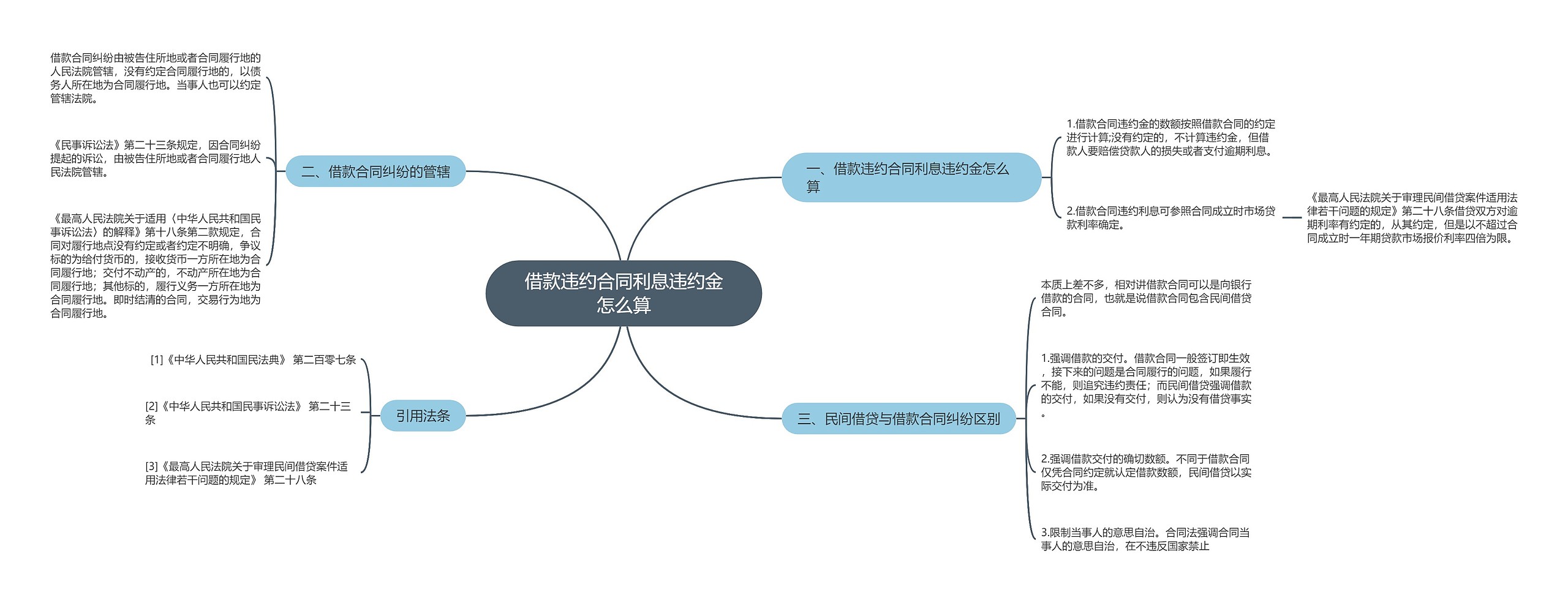 借款违约合同利息违约金怎么算