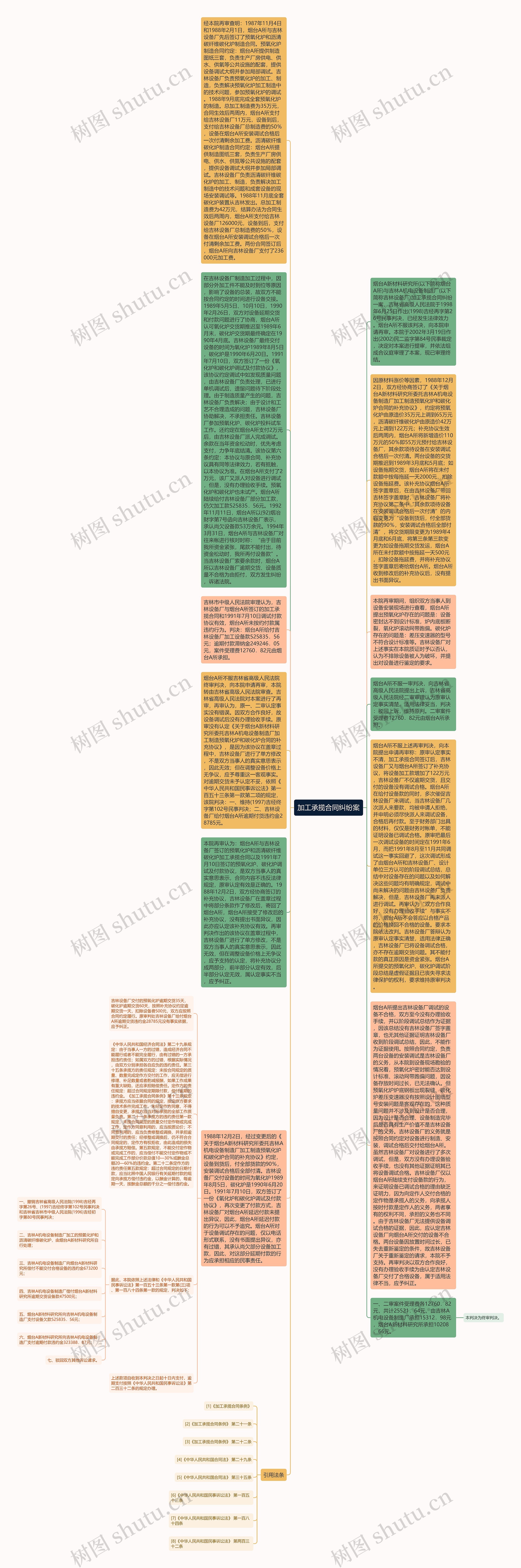 加工承揽合同纠纷案思维导图