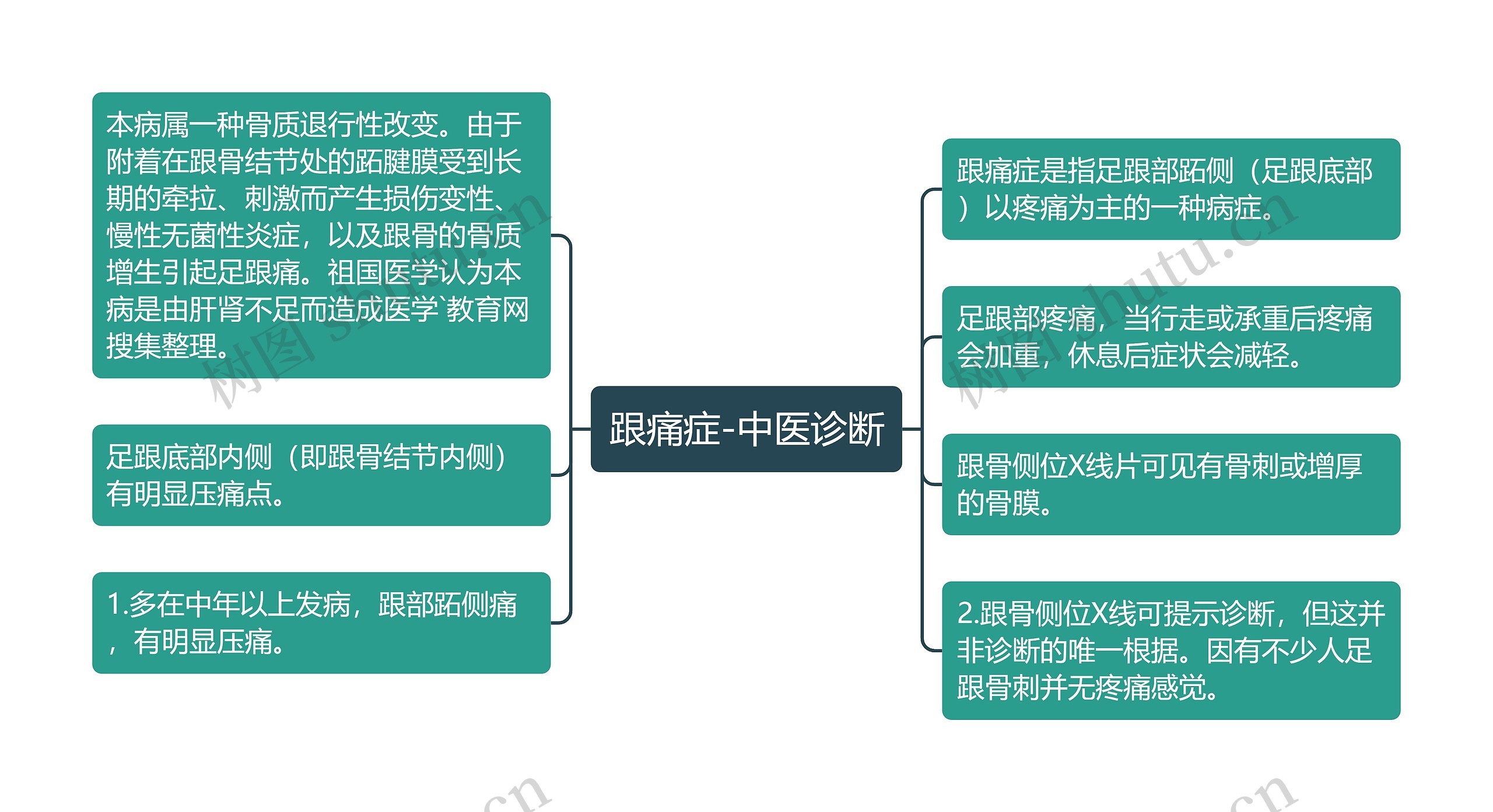 跟痛症-中医诊断思维导图