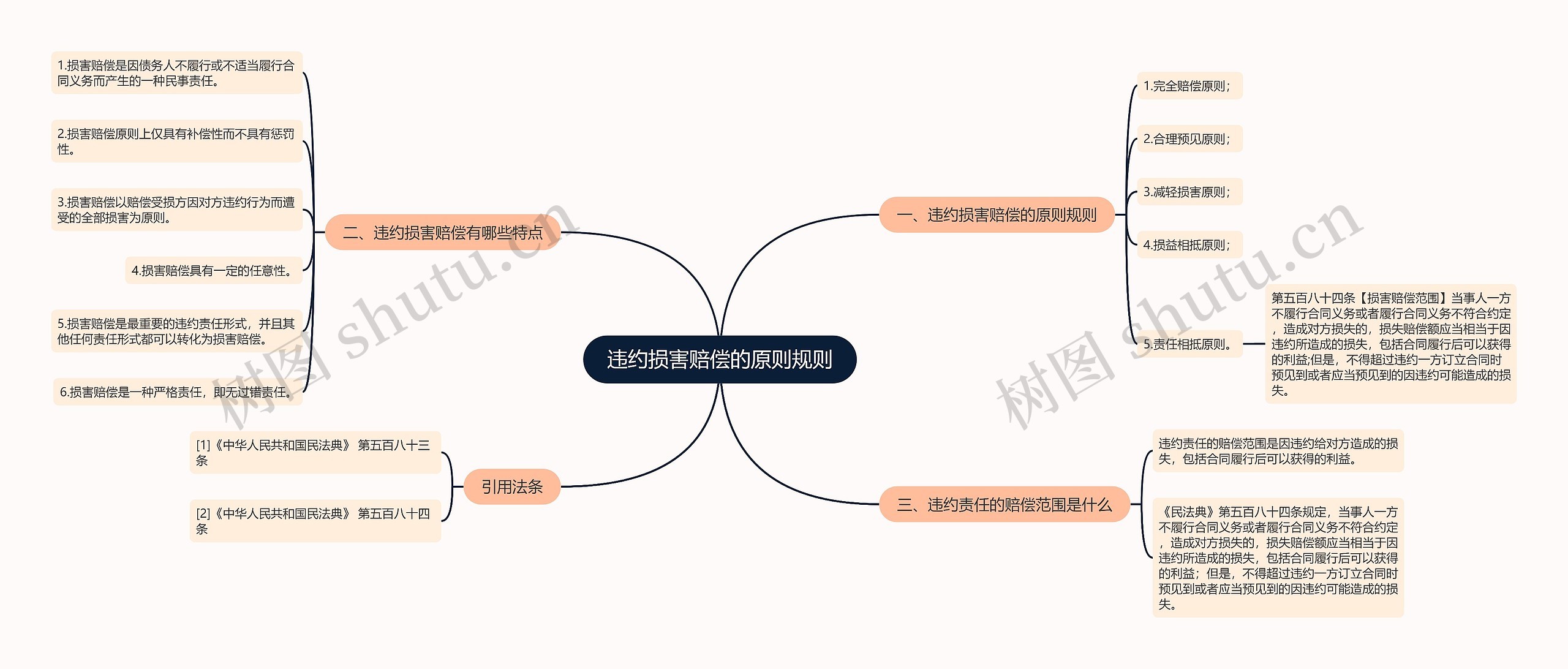 违约损害赔偿的原则规则