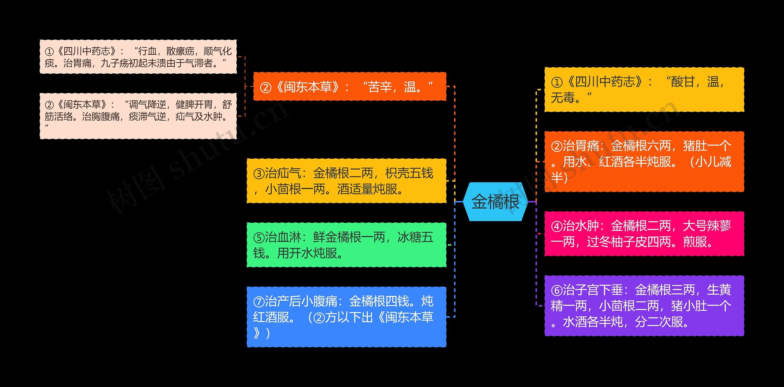 金橘根思维导图