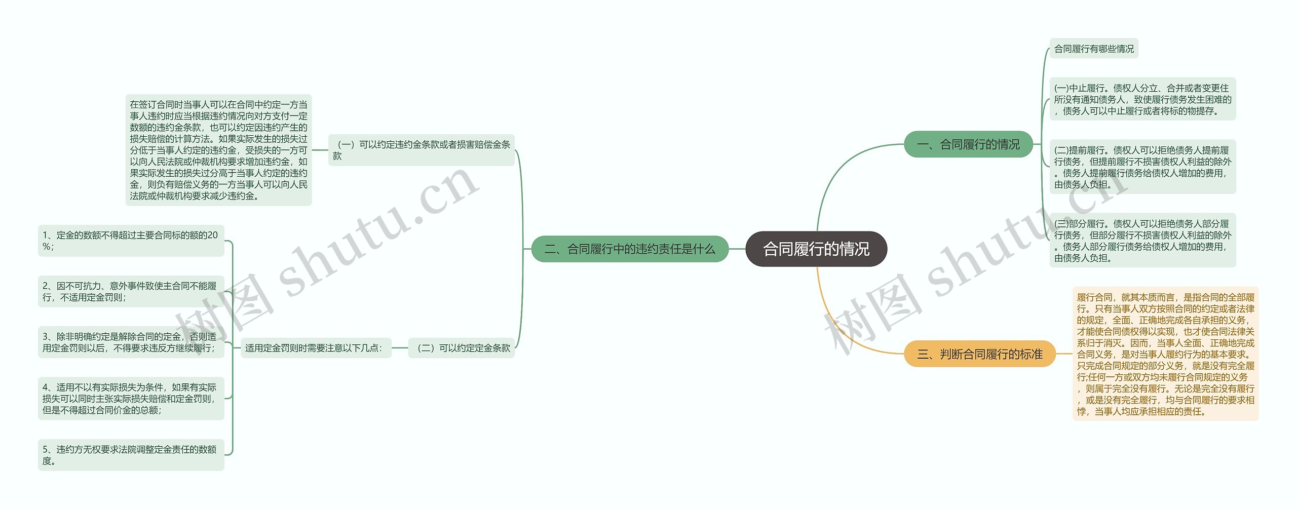 合同履行的情况思维导图