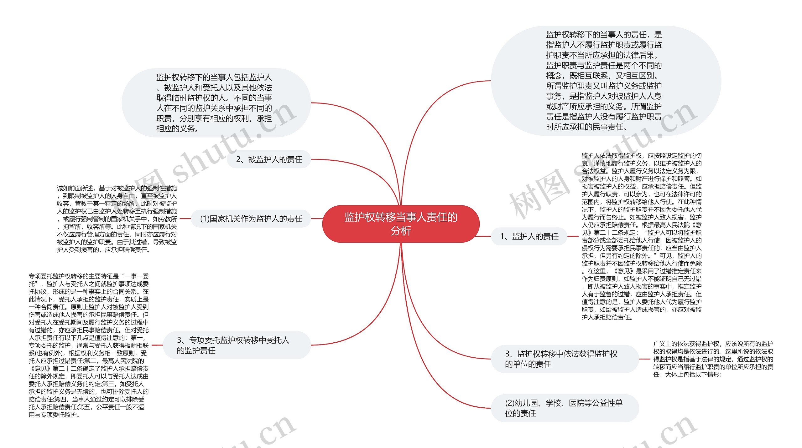 监护权转移当事人责任的分析思维导图