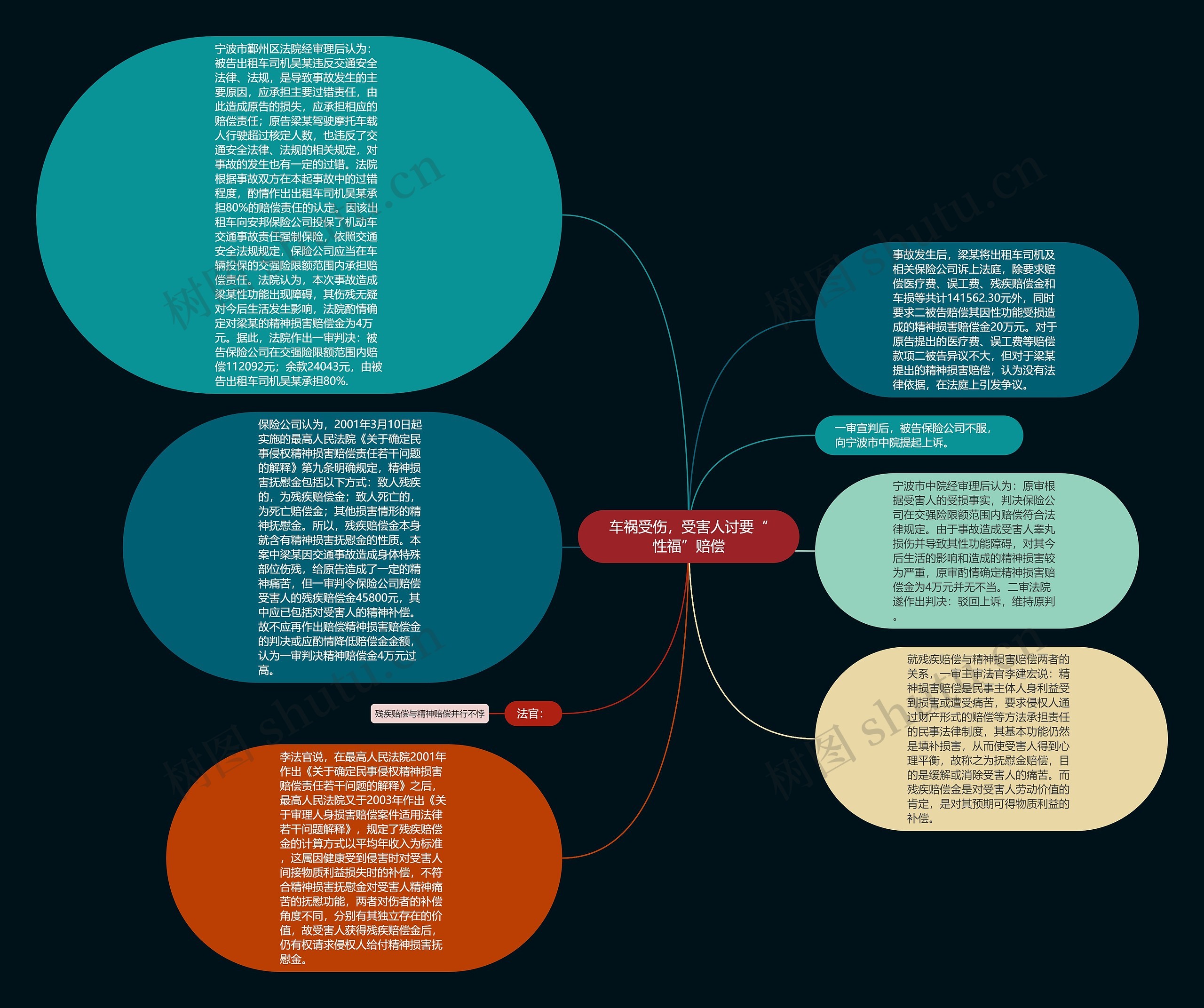 车祸受伤，受害人讨要“性福”赔偿思维导图