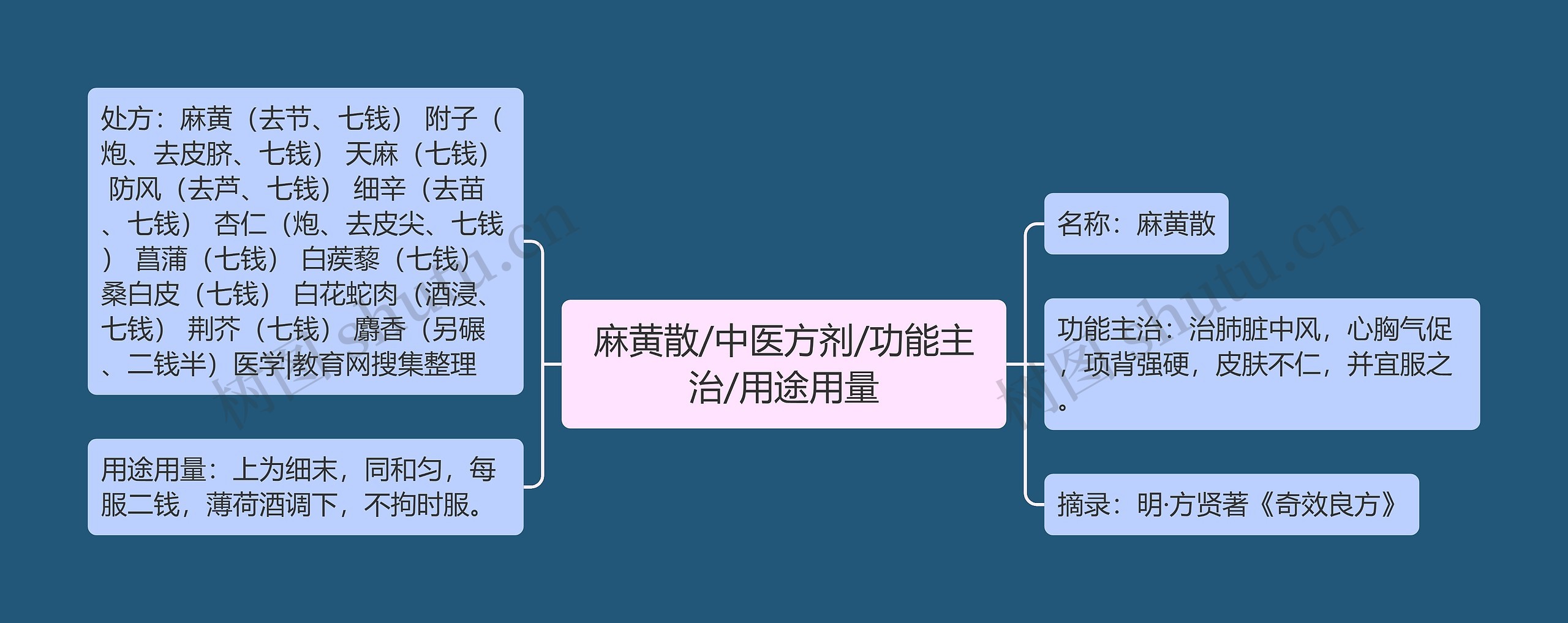 麻黄散/中医方剂/功能主治/用途用量思维导图