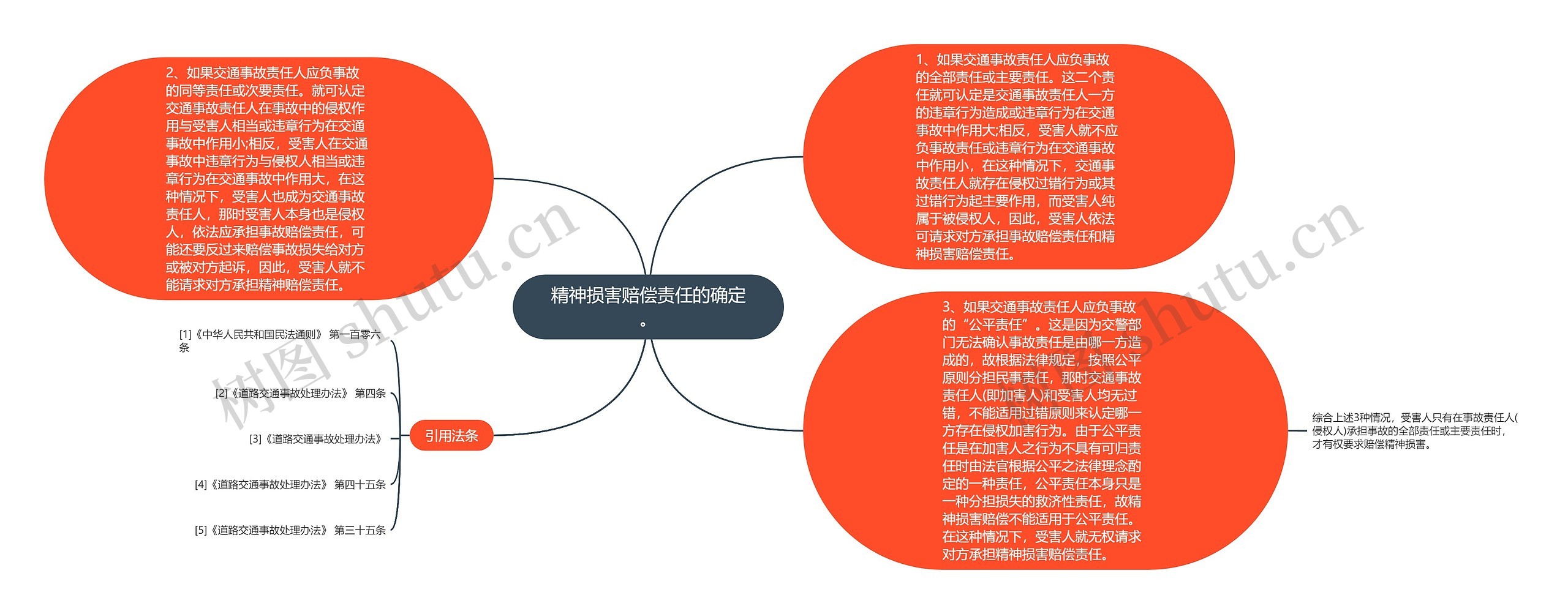 精神损害赔偿责任的确定。