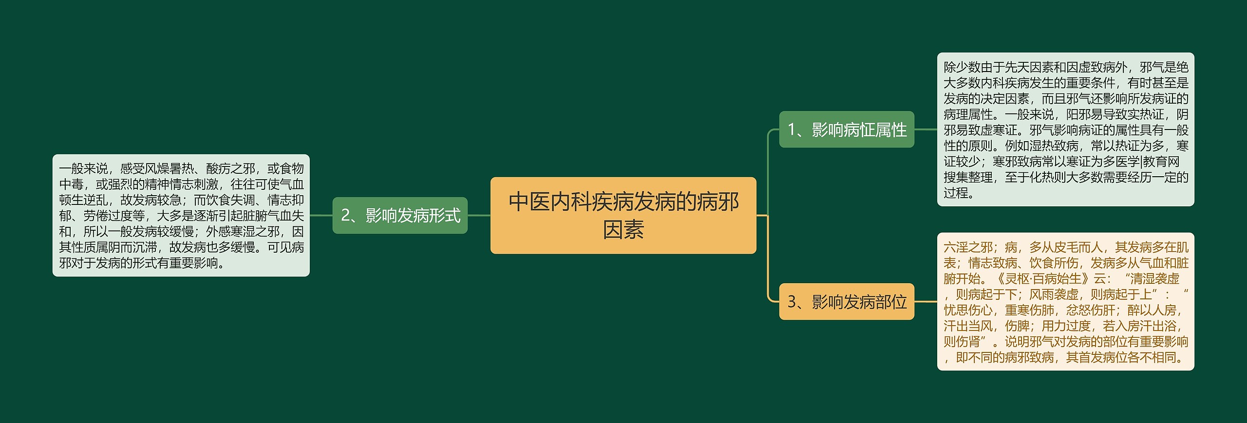 中医内科疾病发病的病邪因素思维导图