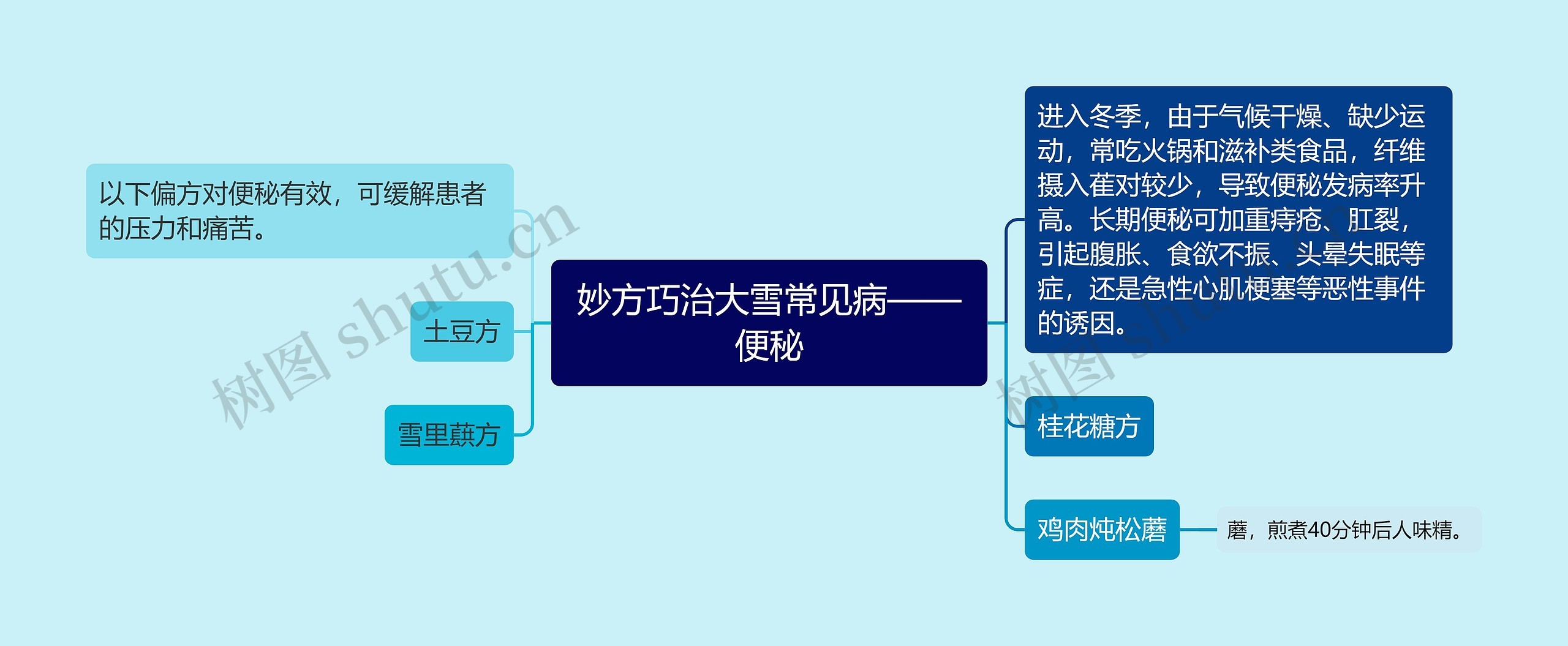 妙方巧治大雪常见病——便秘