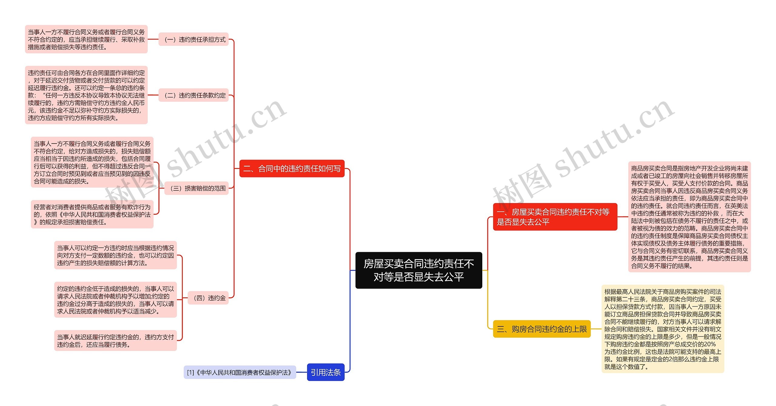 房屋买卖合同违约责任不对等是否显失去公平思维导图