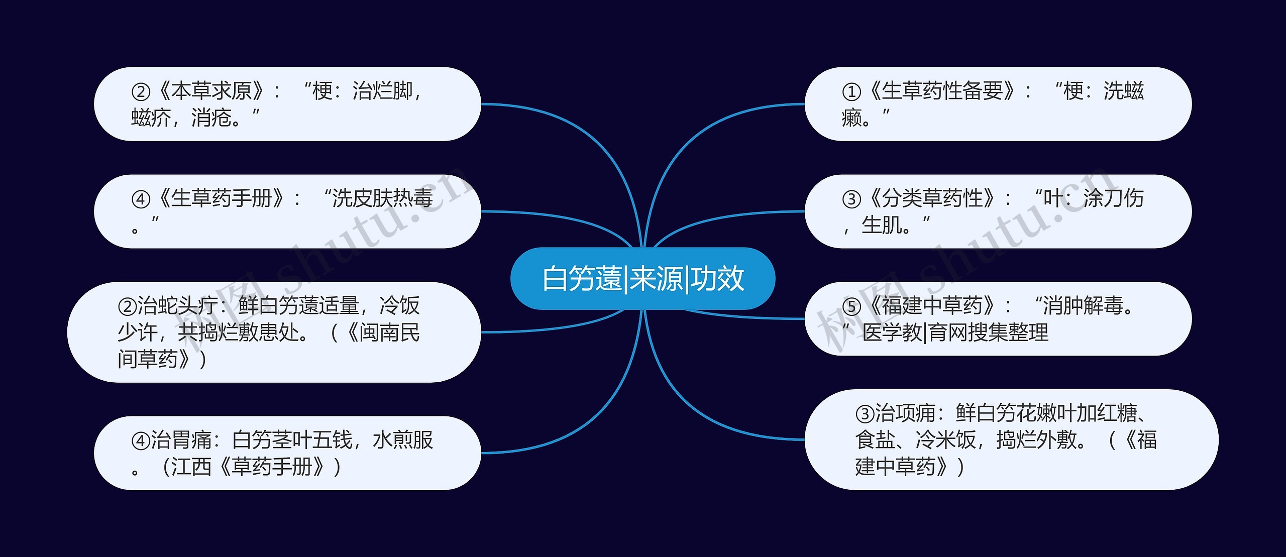 白竻薳|来源|功效思维导图