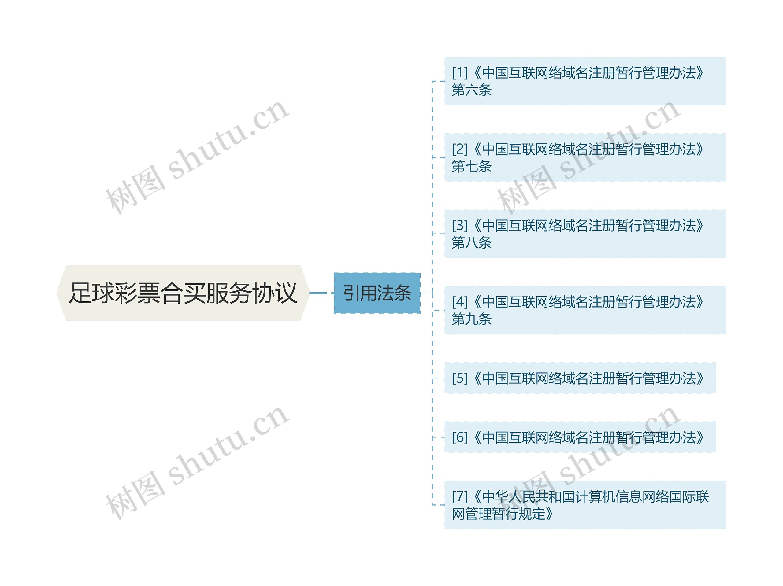 足球彩票合买服务协议思维导图