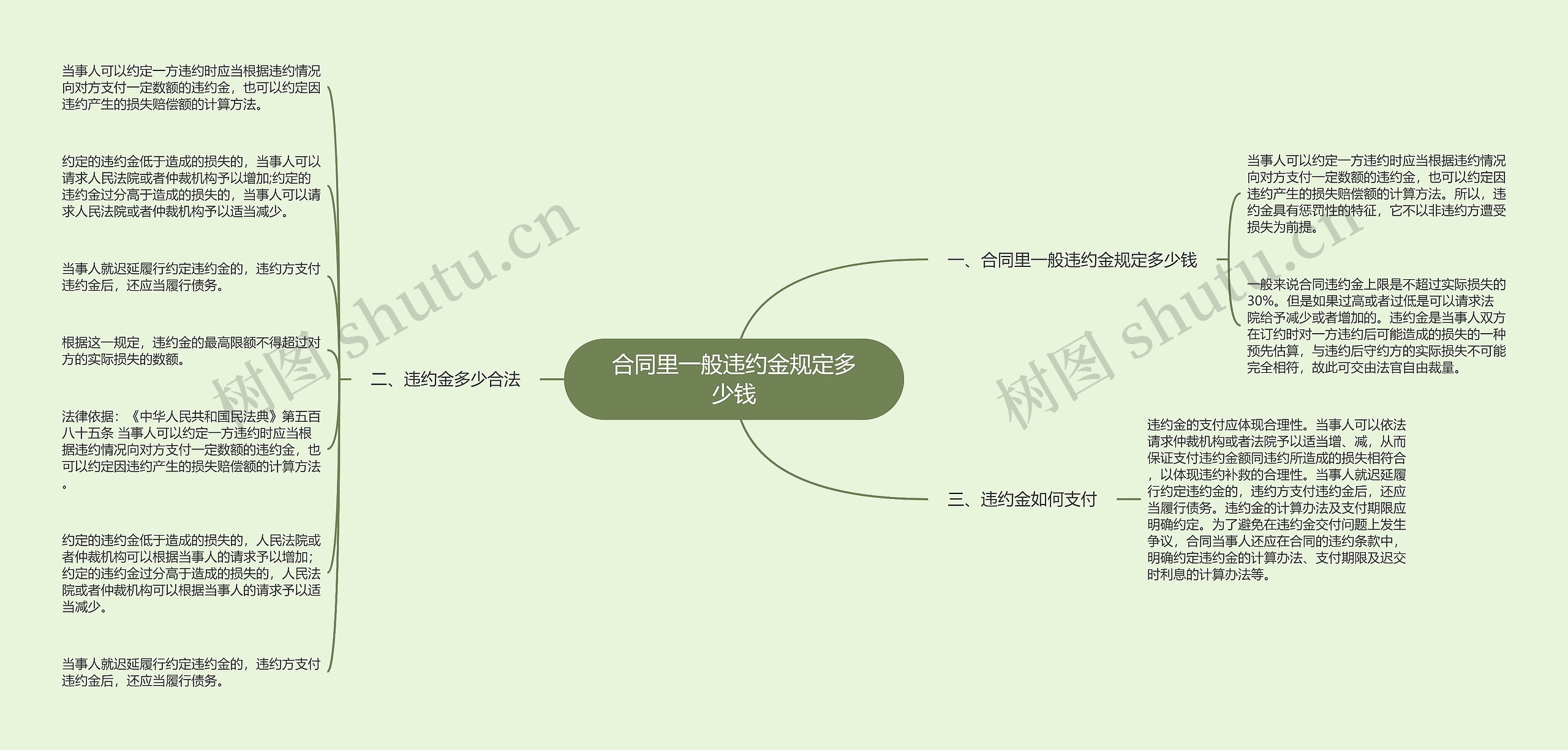 合同里一般违约金规定多少钱思维导图