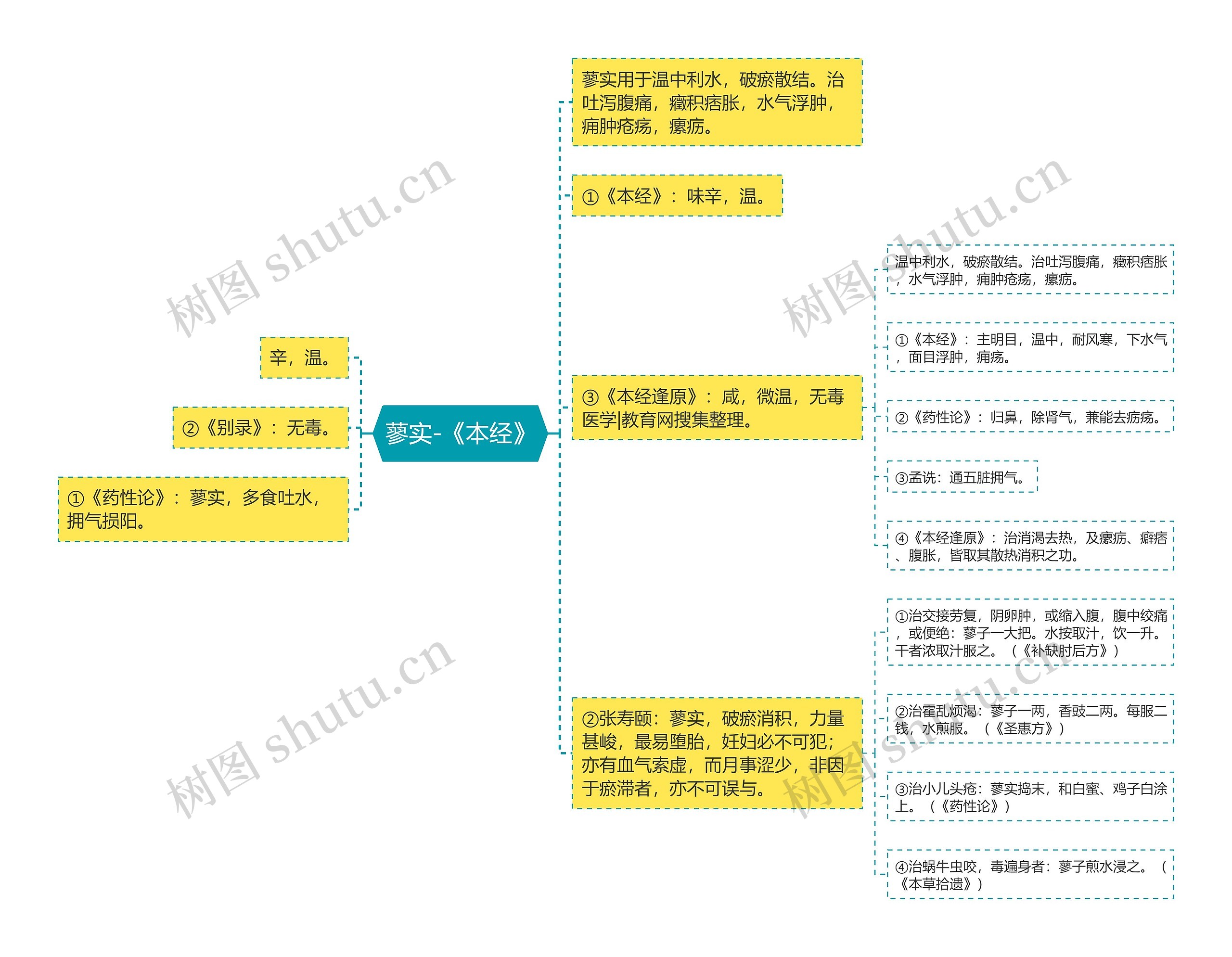 蓼实-《本经》 蓼实-《本经》