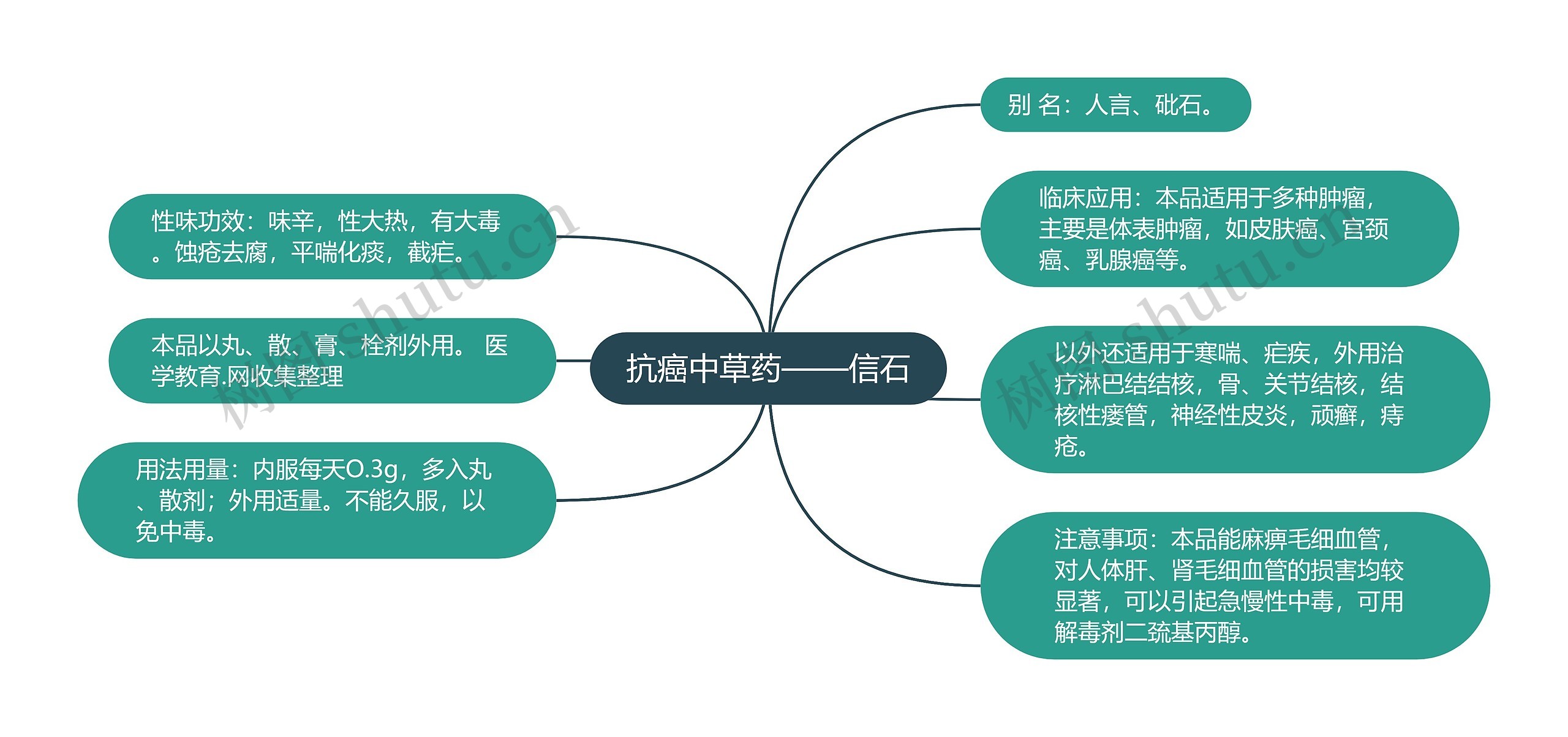 抗癌中草药——信石思维导图