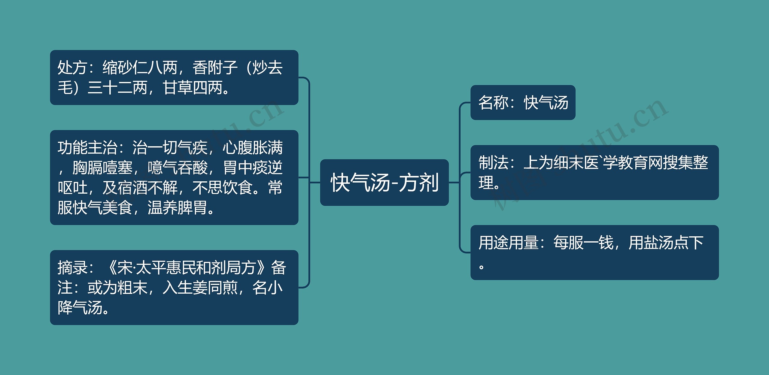 快气汤-方剂思维导图