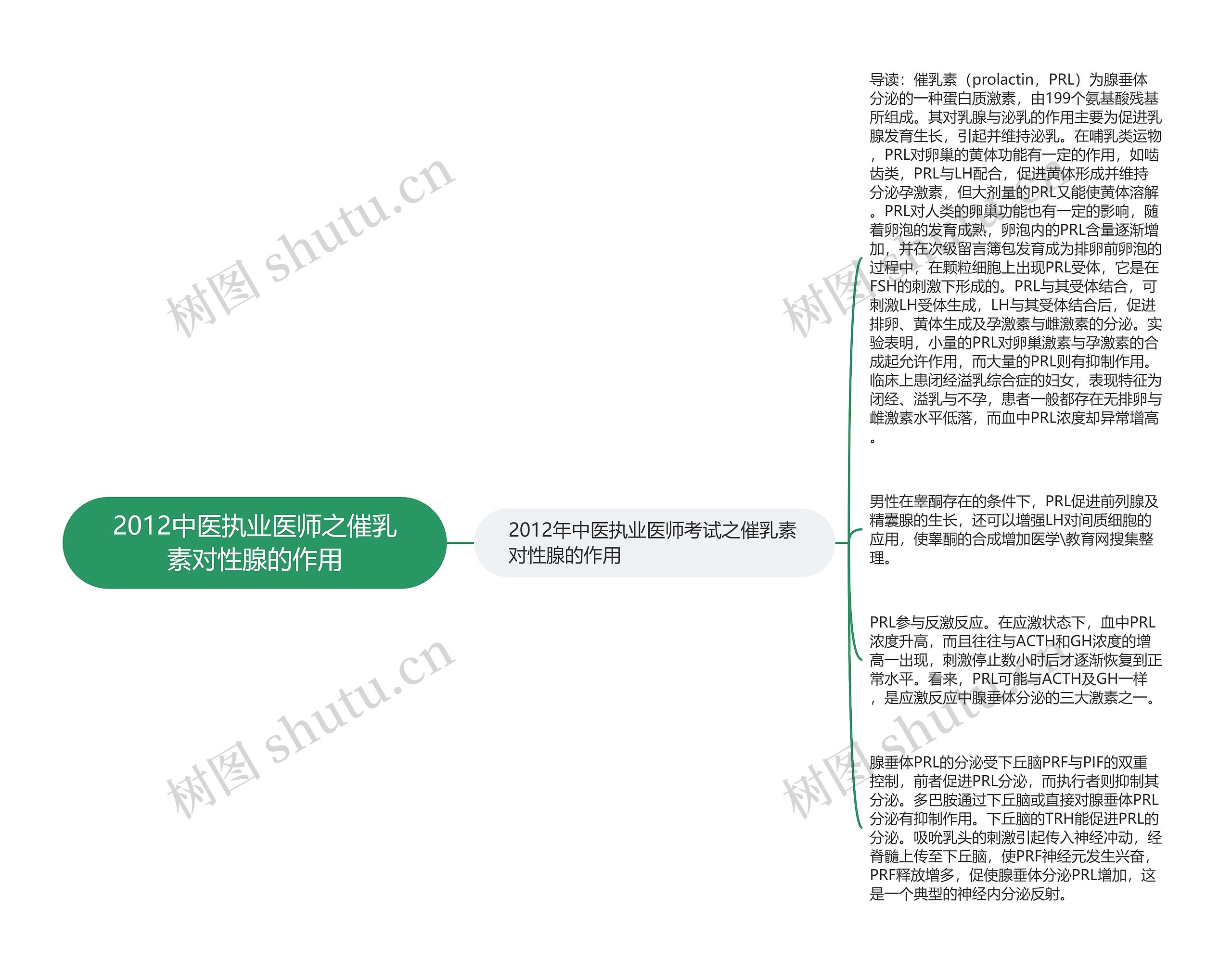 2012中医执业医师之催乳素对性腺的作用思维导图