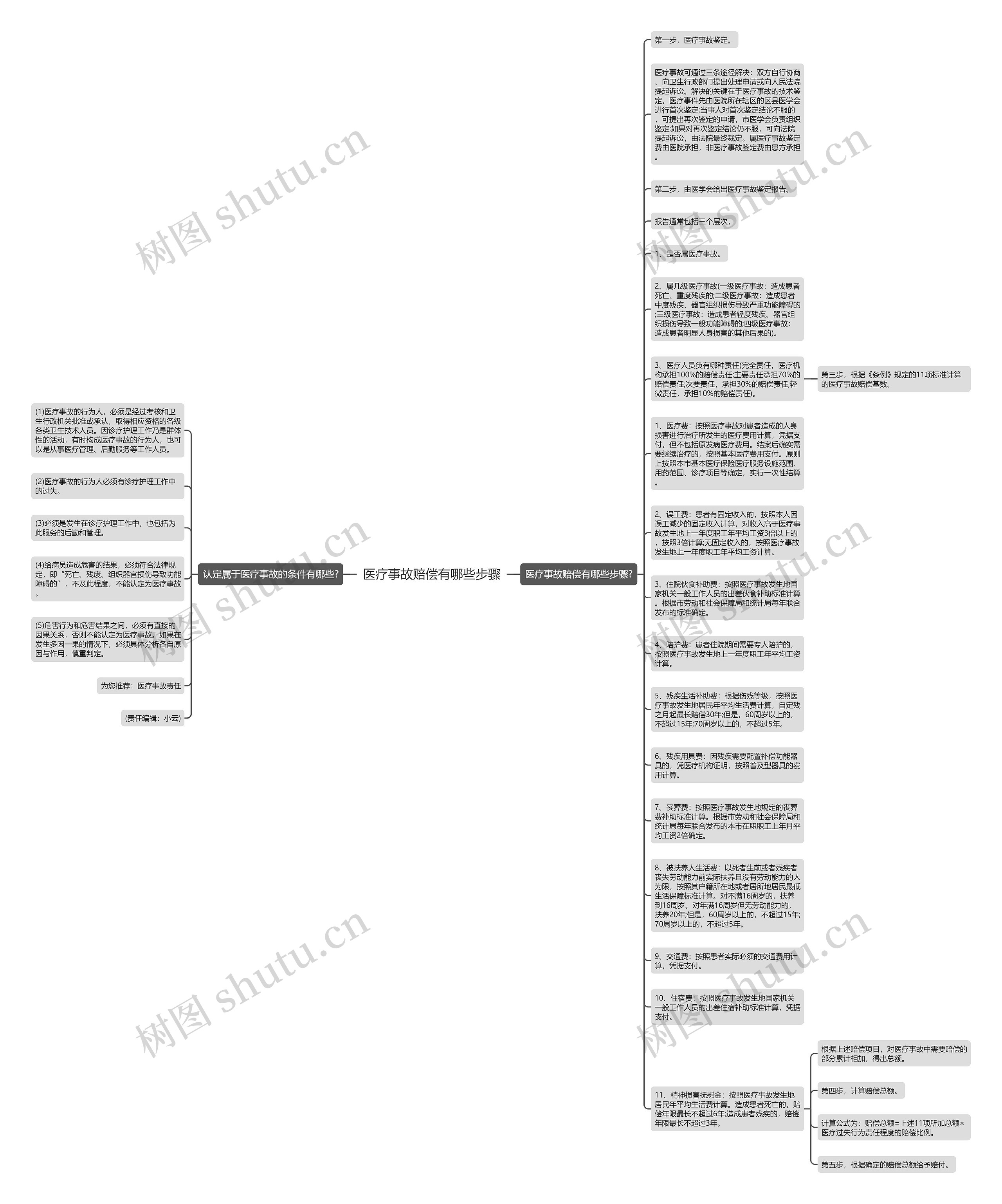 医疗事故赔偿有哪些步骤思维导图