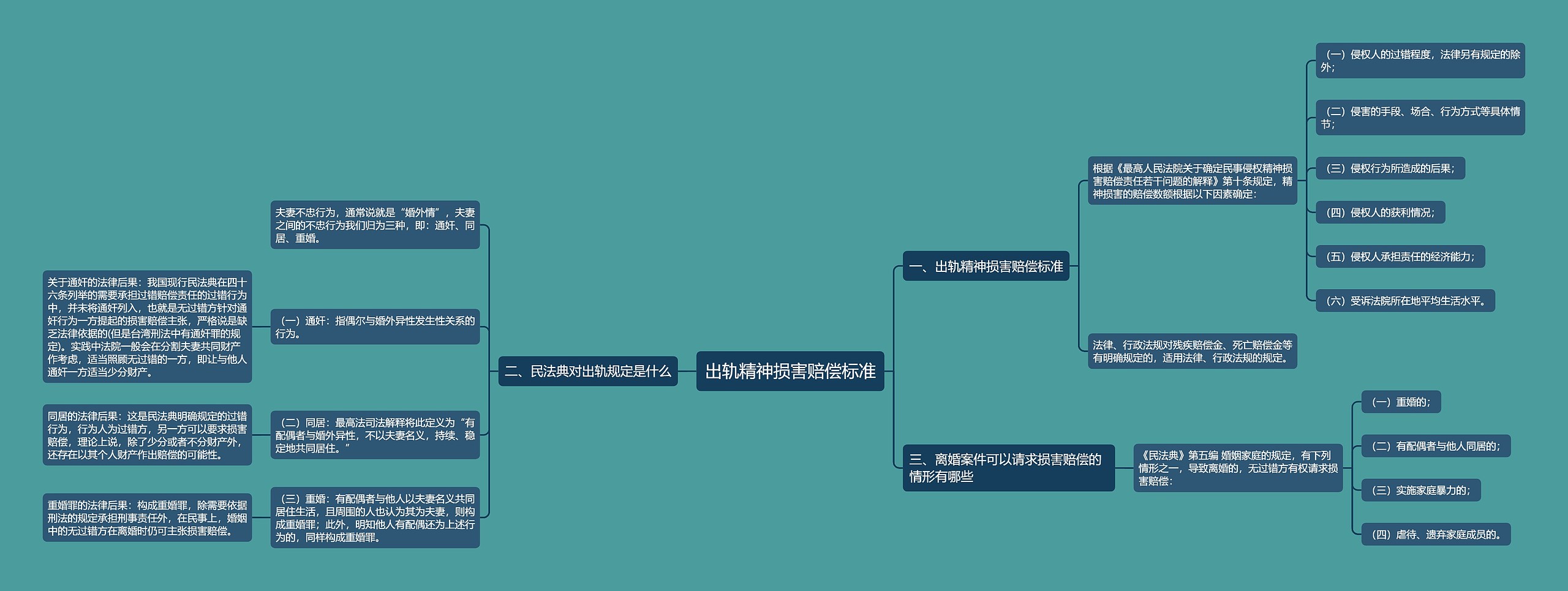 出轨精神损害赔偿标准思维导图