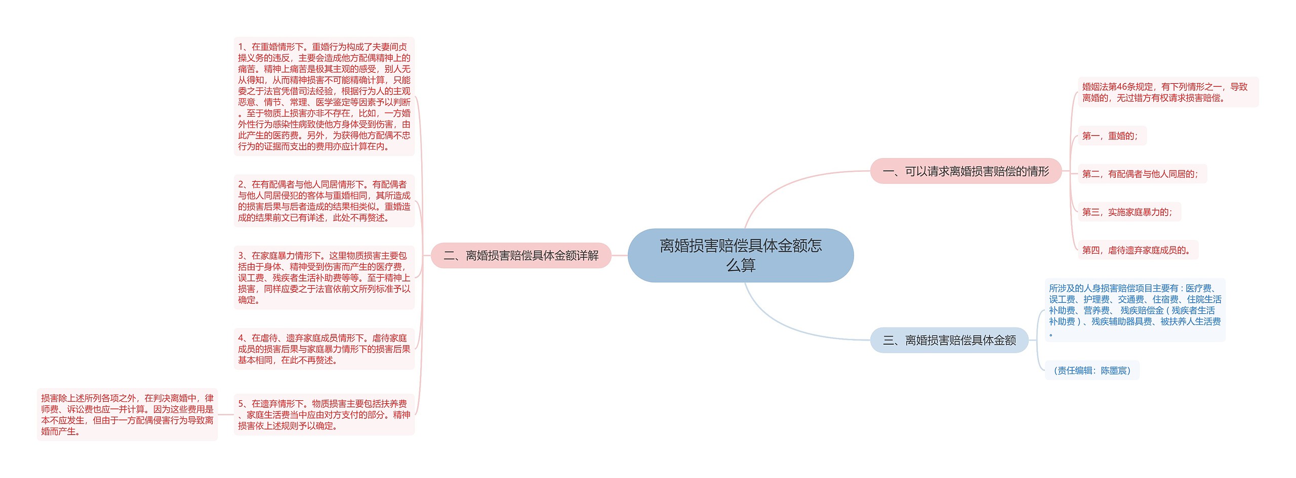 离婚损害赔偿具体金额怎么算思维导图