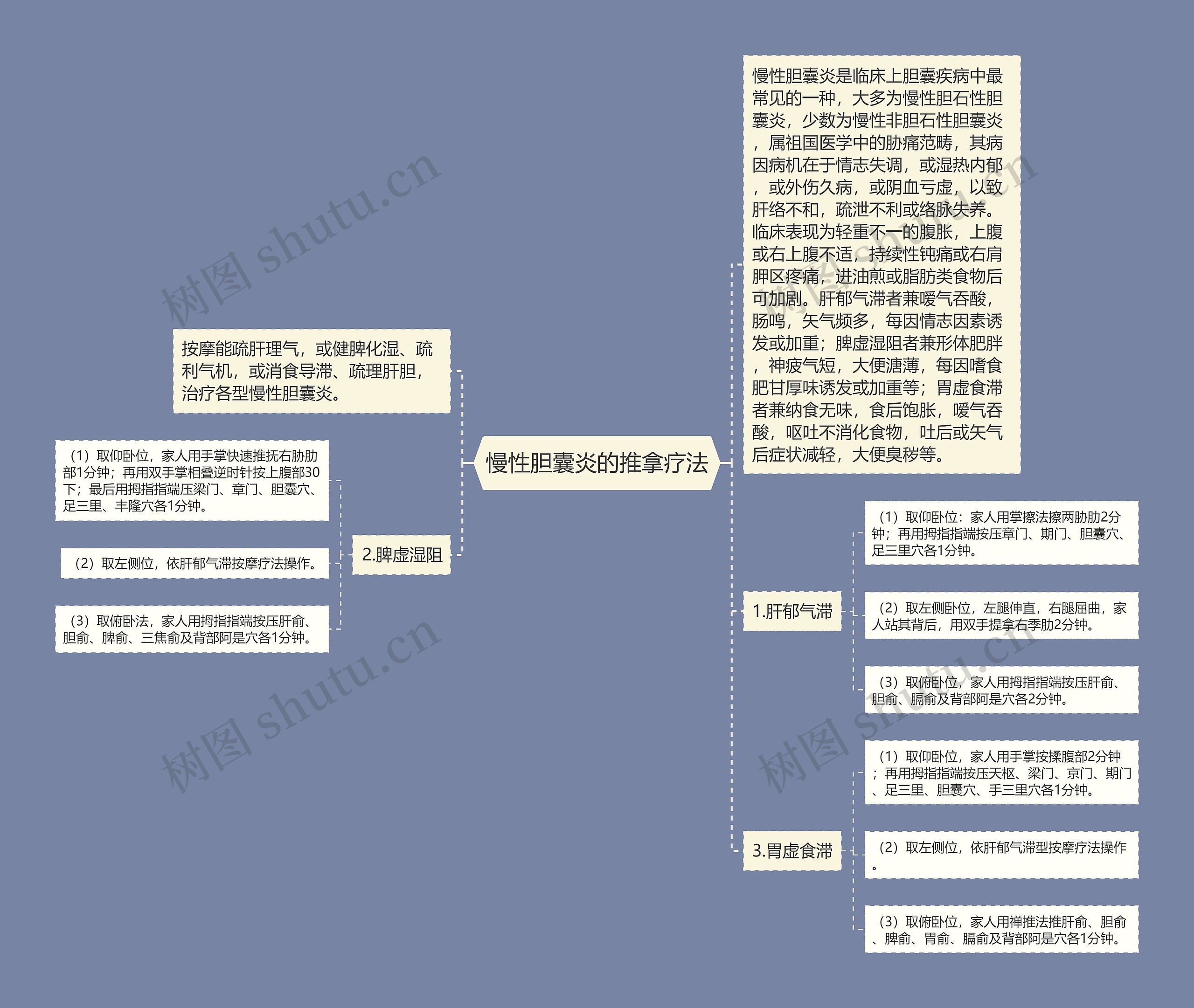 慢性胆囊炎的推拿疗法思维导图