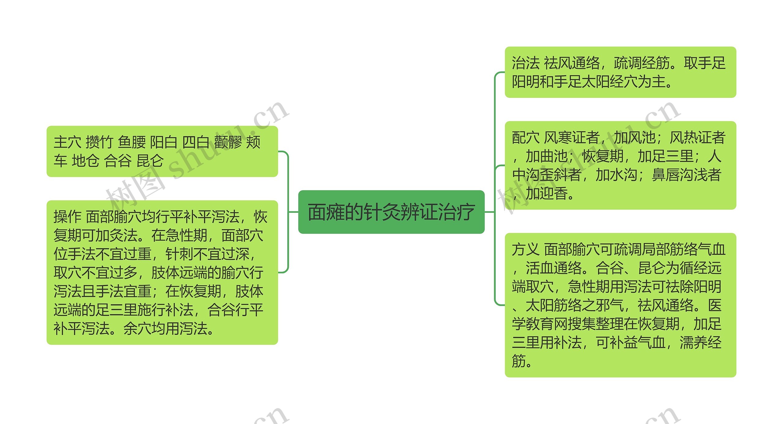 面瘫的针灸辨证治疗思维导图