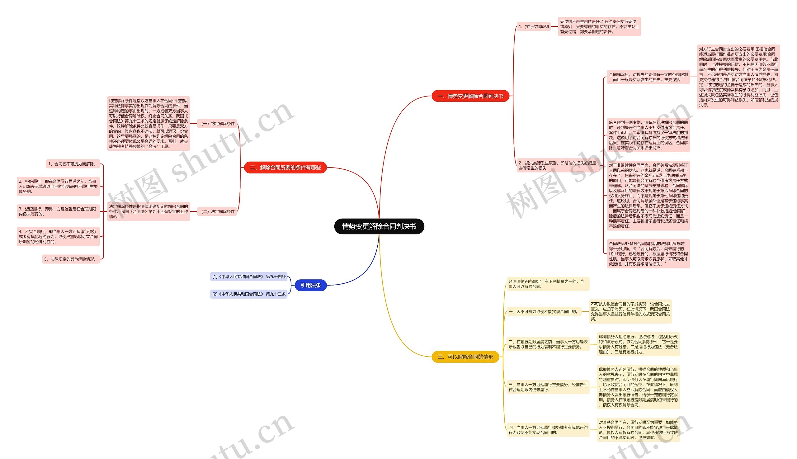 情势变更解除合同判决书思维导图