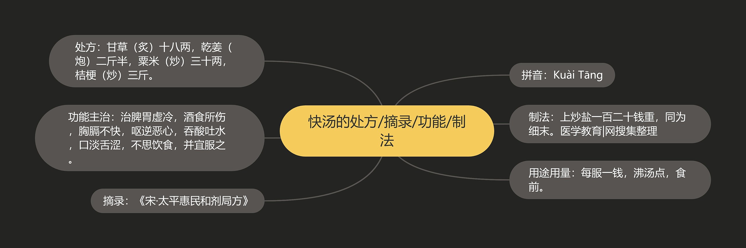 快汤的处方/摘录/功能/制法 快汤的处方/摘录/功能/制法