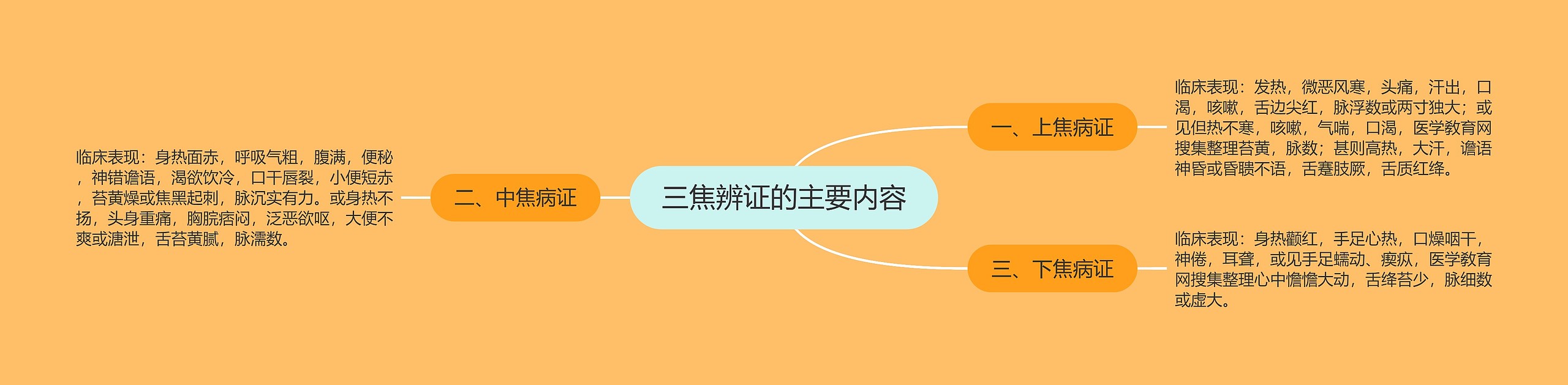 三焦辨证的主要内容思维导图