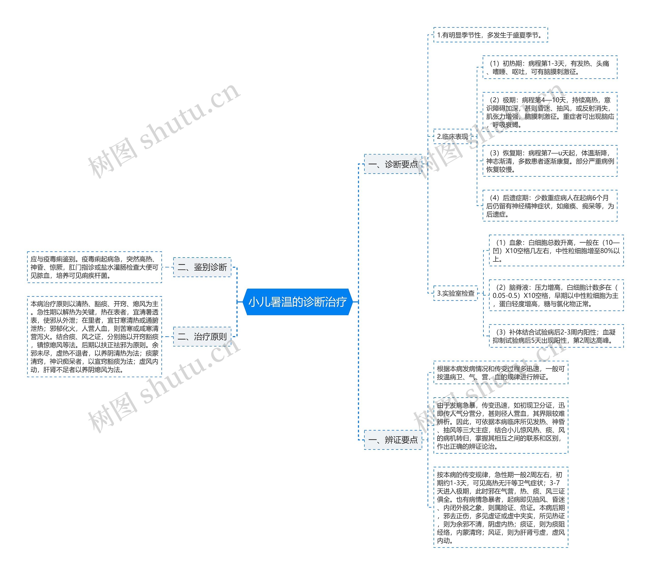 小儿暑温的诊断治疗思维导图