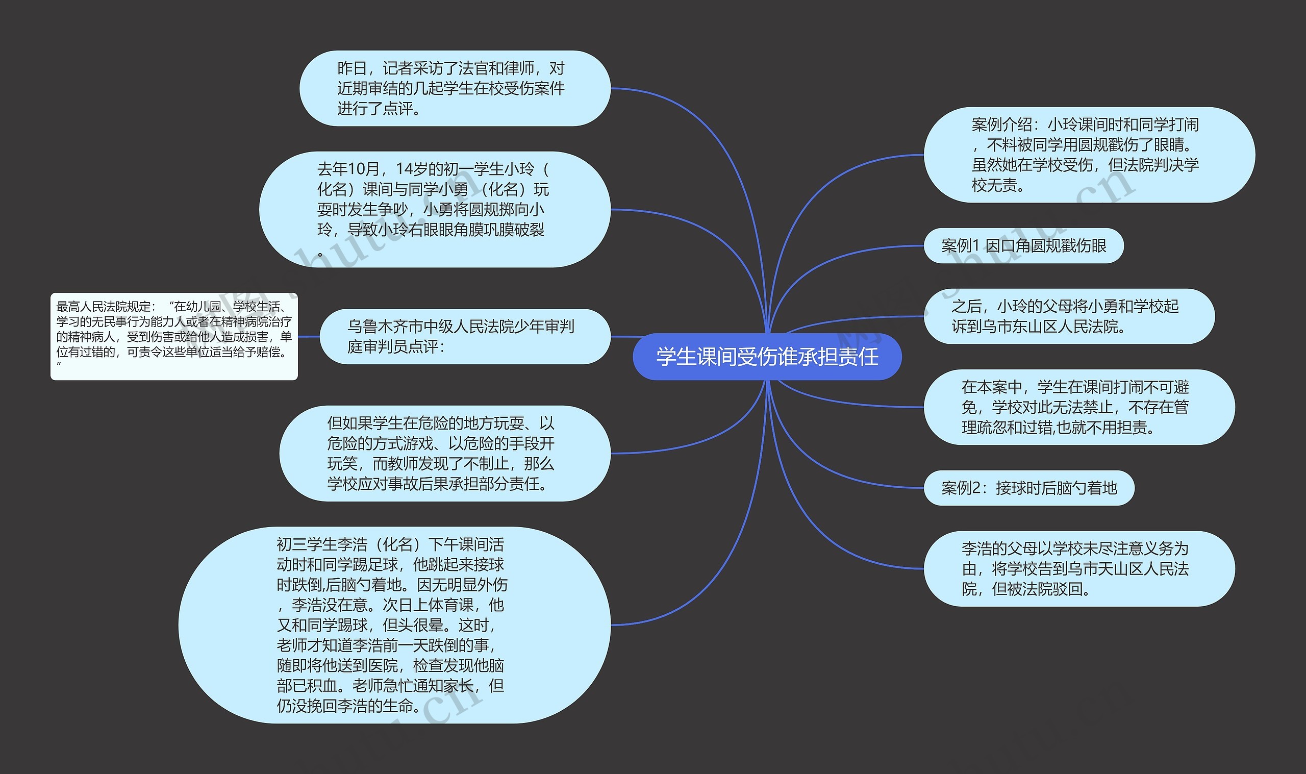 学生课间受伤谁承担责任思维导图