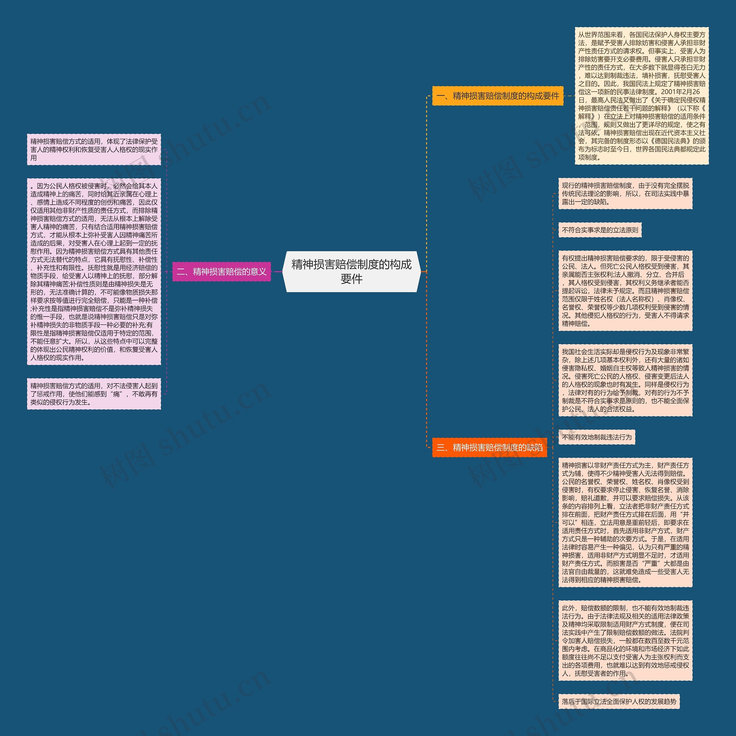 精神损害赔偿制度的构成要件思维导图