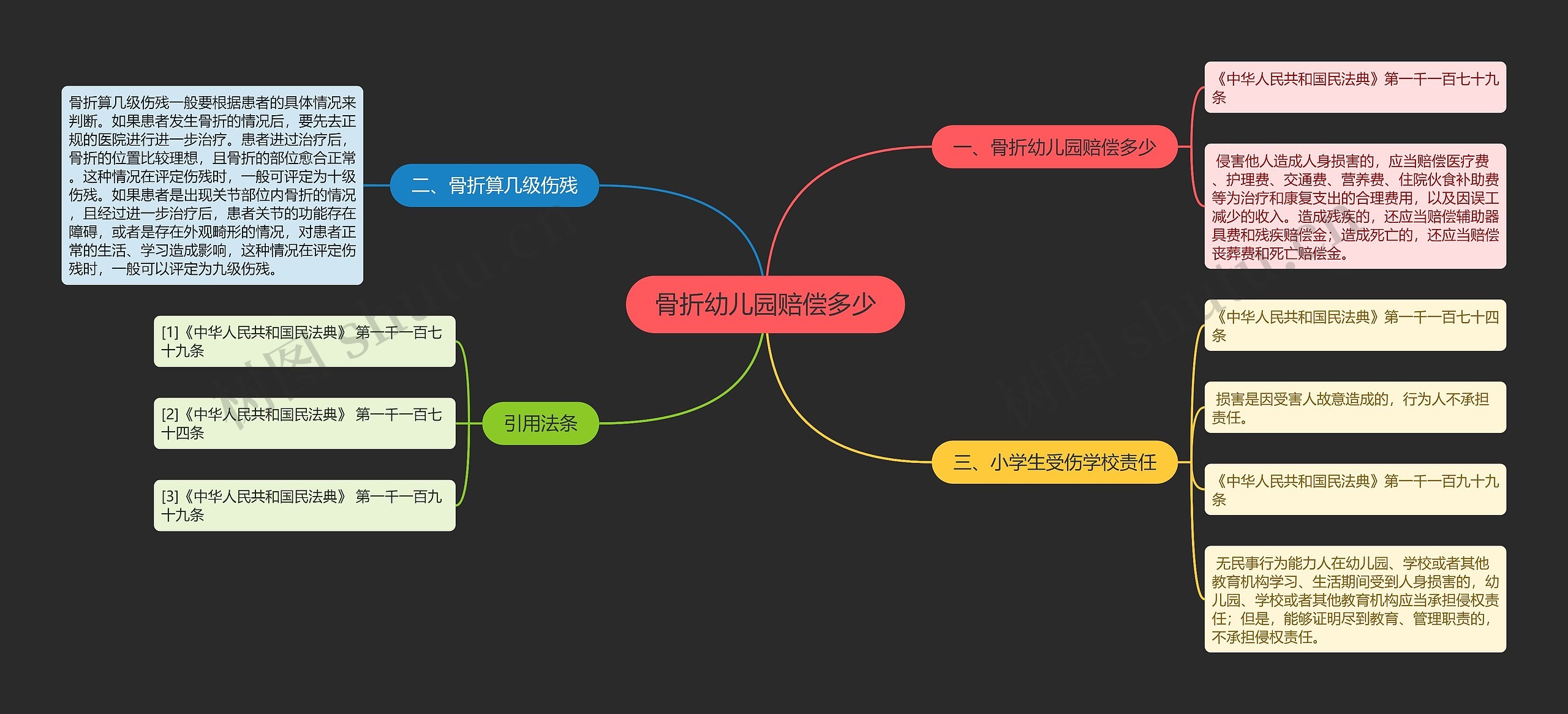 骨折幼儿园赔偿多少思维导图