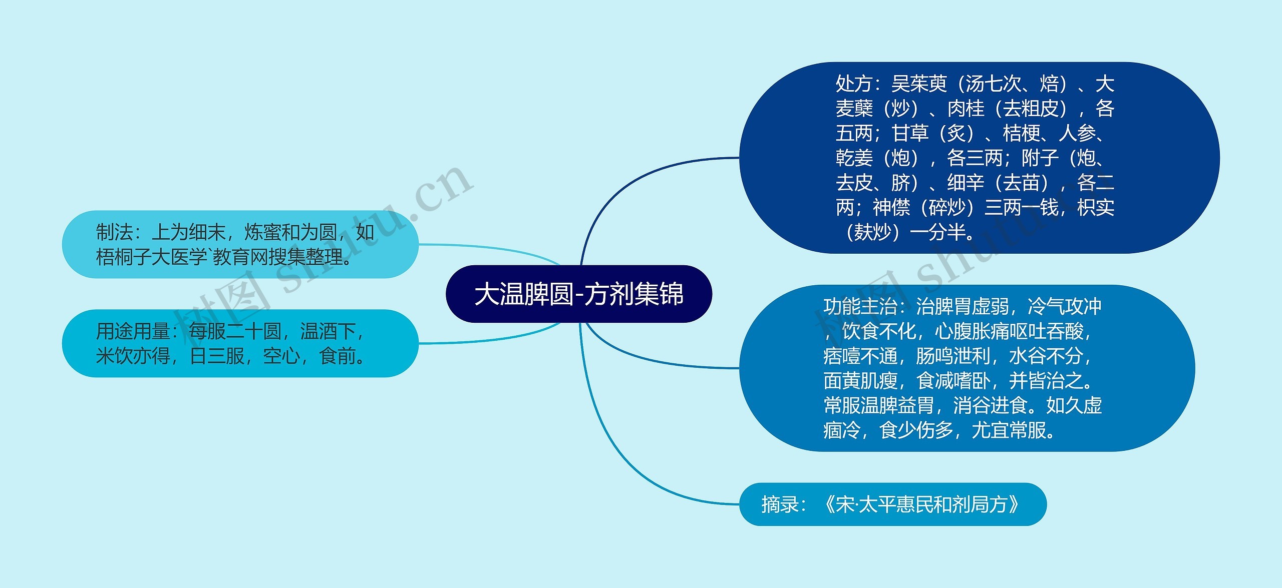 大温脾圆-方剂集锦思维导图