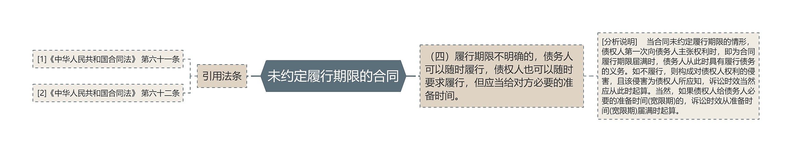 未约定履行期限的合同 未约定履行期限的合同