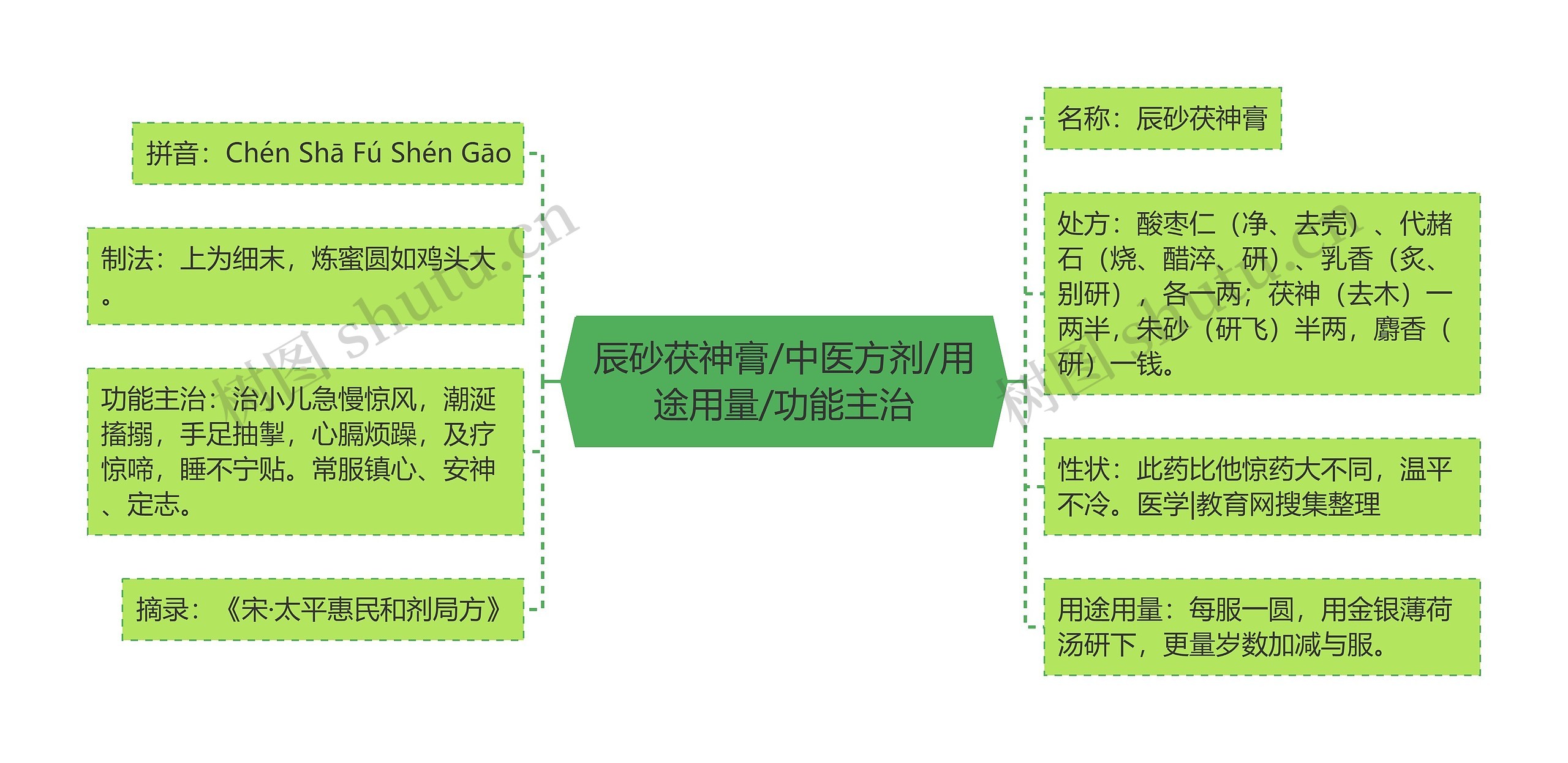 辰砂茯神膏/中医方剂/用途用量/功能主治