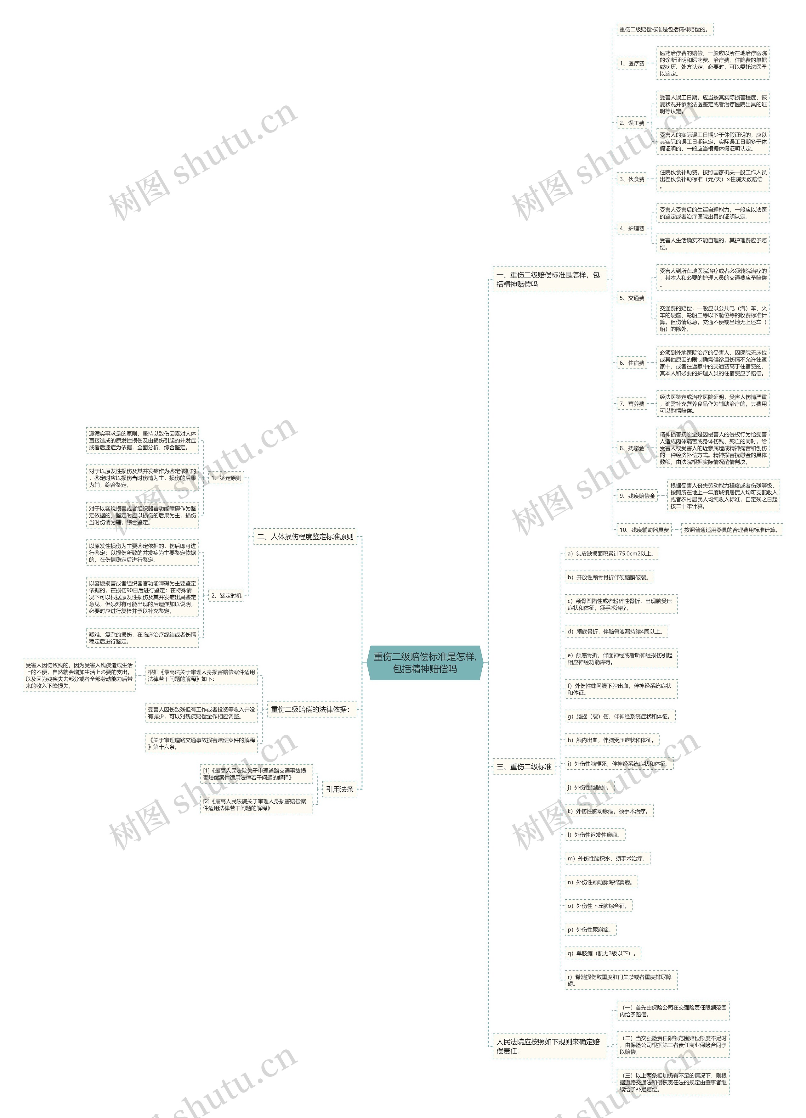 重伤二级赔偿标准是怎样,包括精神赔偿吗思维导图