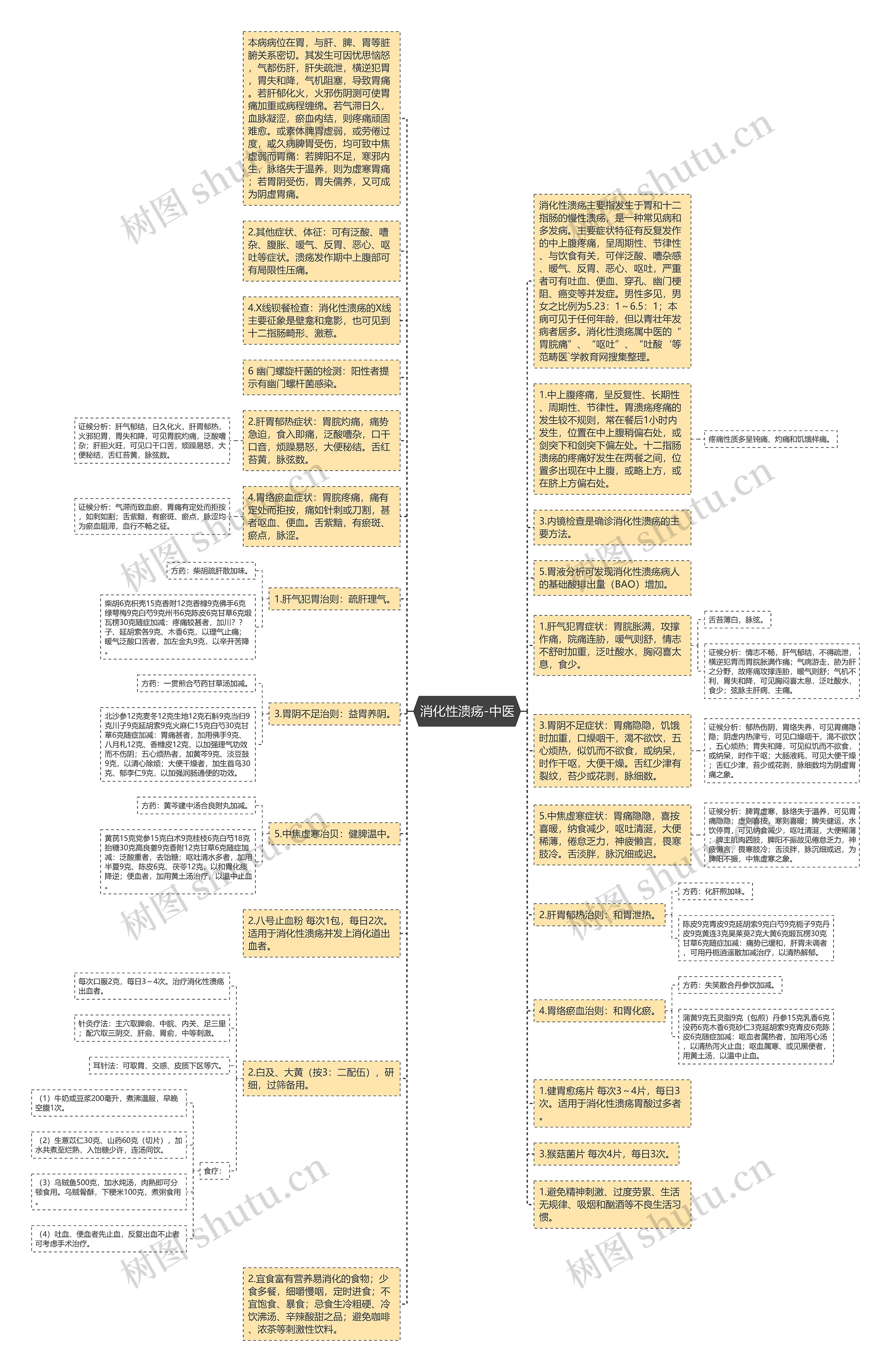 消化性溃疡-中医思维导图
