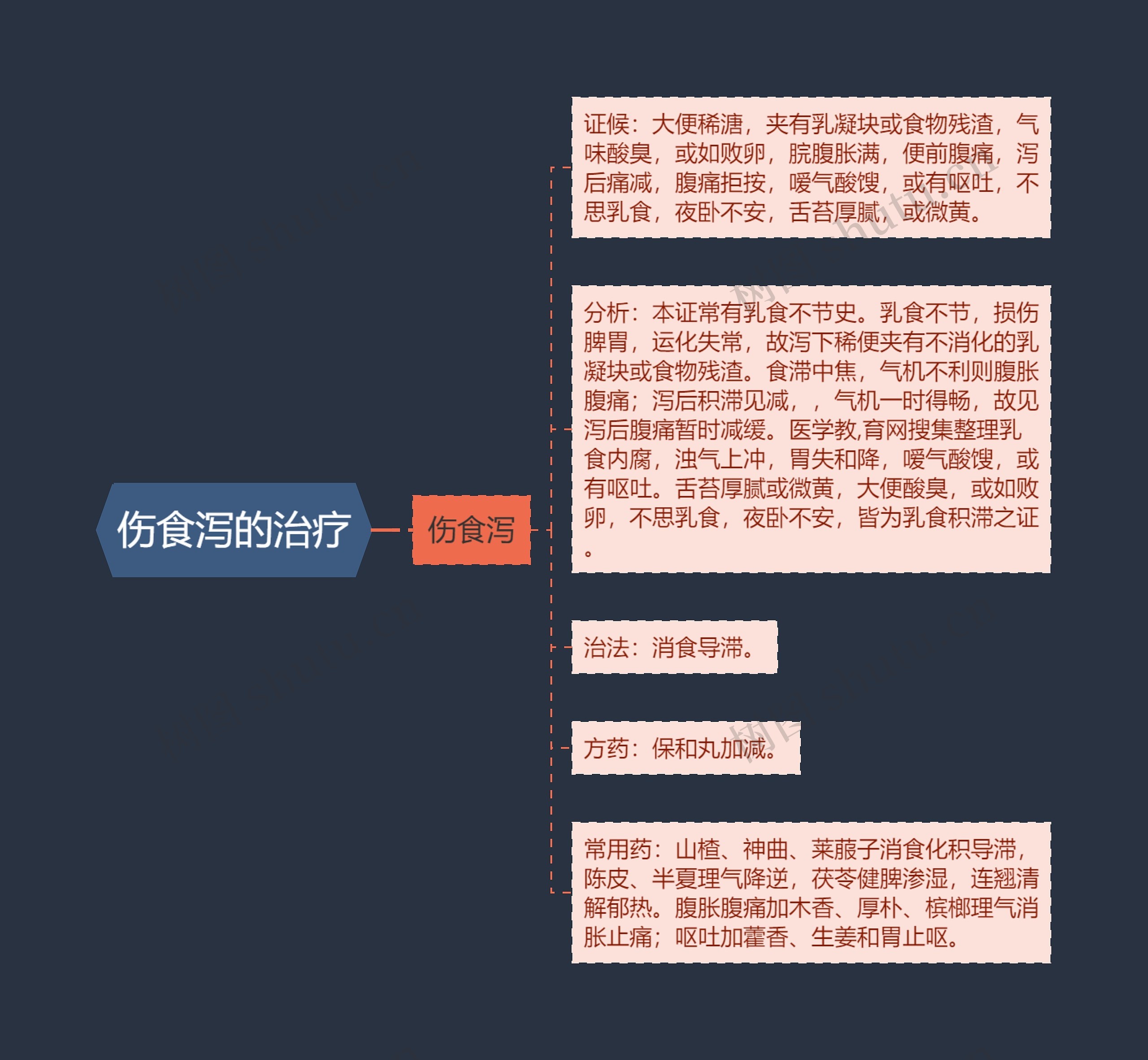 伤食泻的治疗思维导图