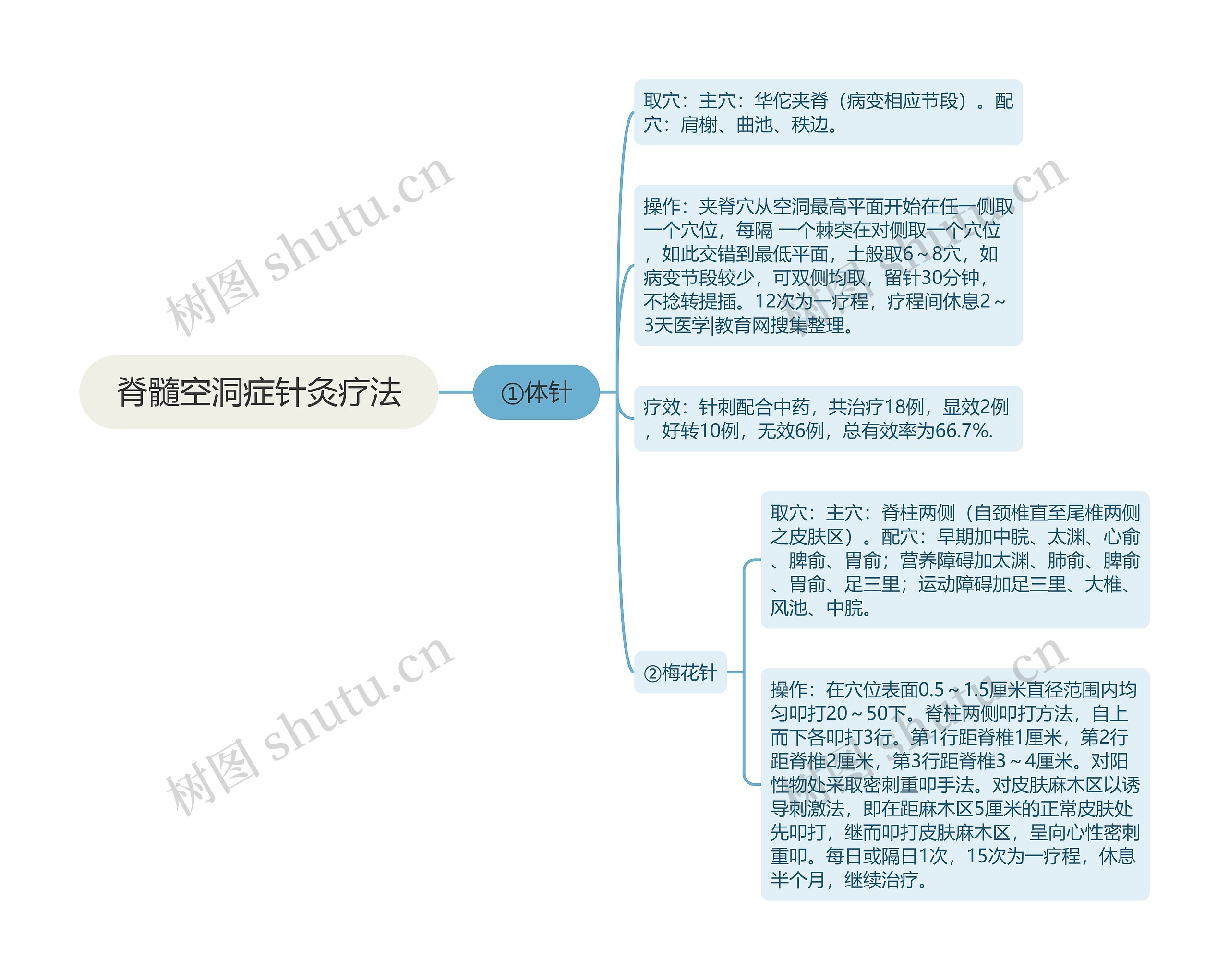 脊髓空洞症针灸疗法