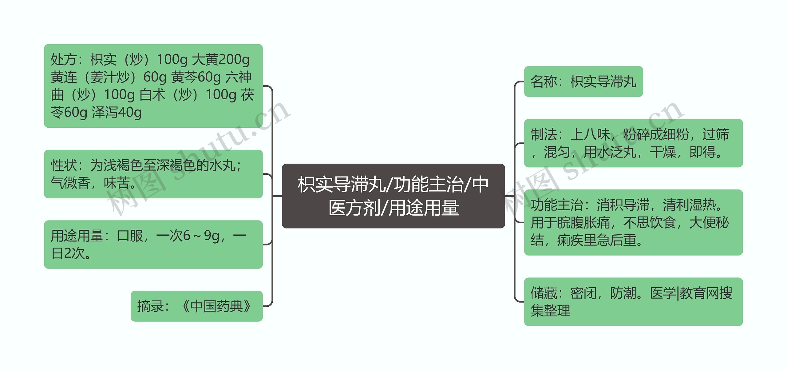 枳实导滞丸/功能主治/中医方剂/用途用量思维导图