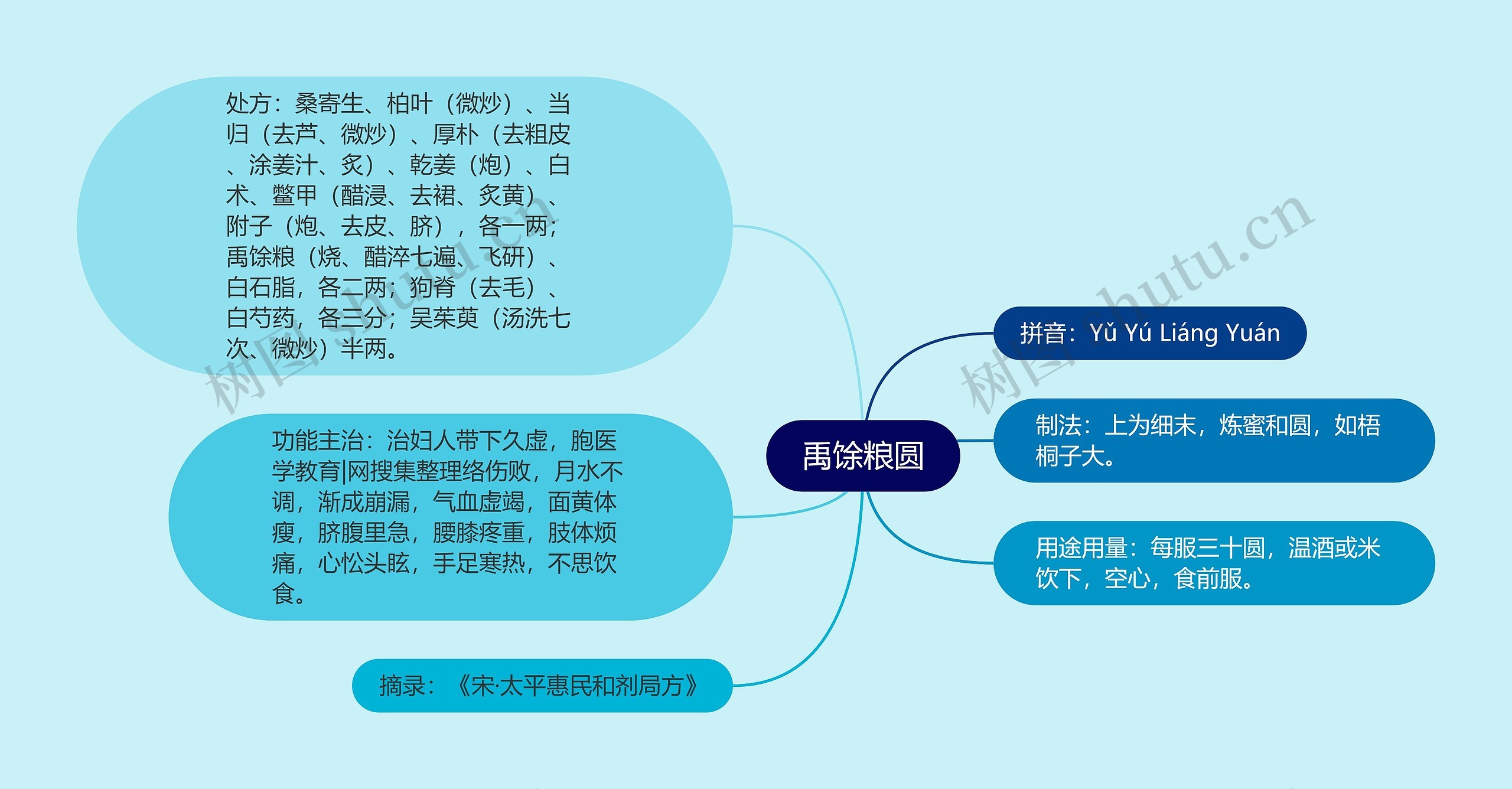 禹馀粮圆思维导图